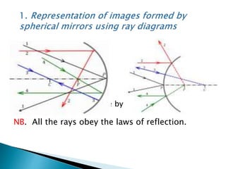 .
- Rays used to form image by concave and concave
mirrors.
NB. All the rays obey the laws of reflection.
 