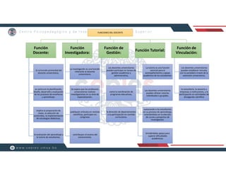 FUNCIONES DEL DOCENTE
Función
Docente:
Es la función primordial del
docente universitario,
se centra en la planificación,
diseño, desarrollo y evaluación
de los procesos de enseñanza
y aprendizaje.
Implica la preparación de
clases, la selección de
contenidos, la implementación
de estrategias didácticas,
la evaluación del aprendizaje y
la tutoría de estudiantes.
Función
Investigadora:
La investigación es una función
inherente al docente
universitario.
Se espera que los profesores
universitarios realicen
investigaciones en su área de
especialización,
publiquen artículos en revistas
científicas, participen en
congresos
contribuyan al avance del
conocimiento.
Función de
Gestión:
Los docentes universitarios
pueden participar en tareas de
gestión académica y
administrativa,
como la coordinación de
programas educativos,
la dirección de departamentos
o la participación en comités
curriculares.
Función Tutorial:
La tutoría es una función
esencial para el
acompañamiento y apoyo
académico de los estudiantes.
Los docentes universitarios
pueden ofrecer tutorías
individuales o grupales,
asesorando a los estudiantes
en su proceso de aprendizaje,
orientándolos en la elección
de cursos y proyectos de
investigación,
brindándoles apoyo para
superar dificultades
académicas.
Función de
Vinculación:
Los docentes universitarios
pueden establecer vínculos
con la sociedad a través de la
extensión universitaria,
la consultoría, la asesoría a
empresas o instituciones, y la
participación en actividades de
divulgación científica
 