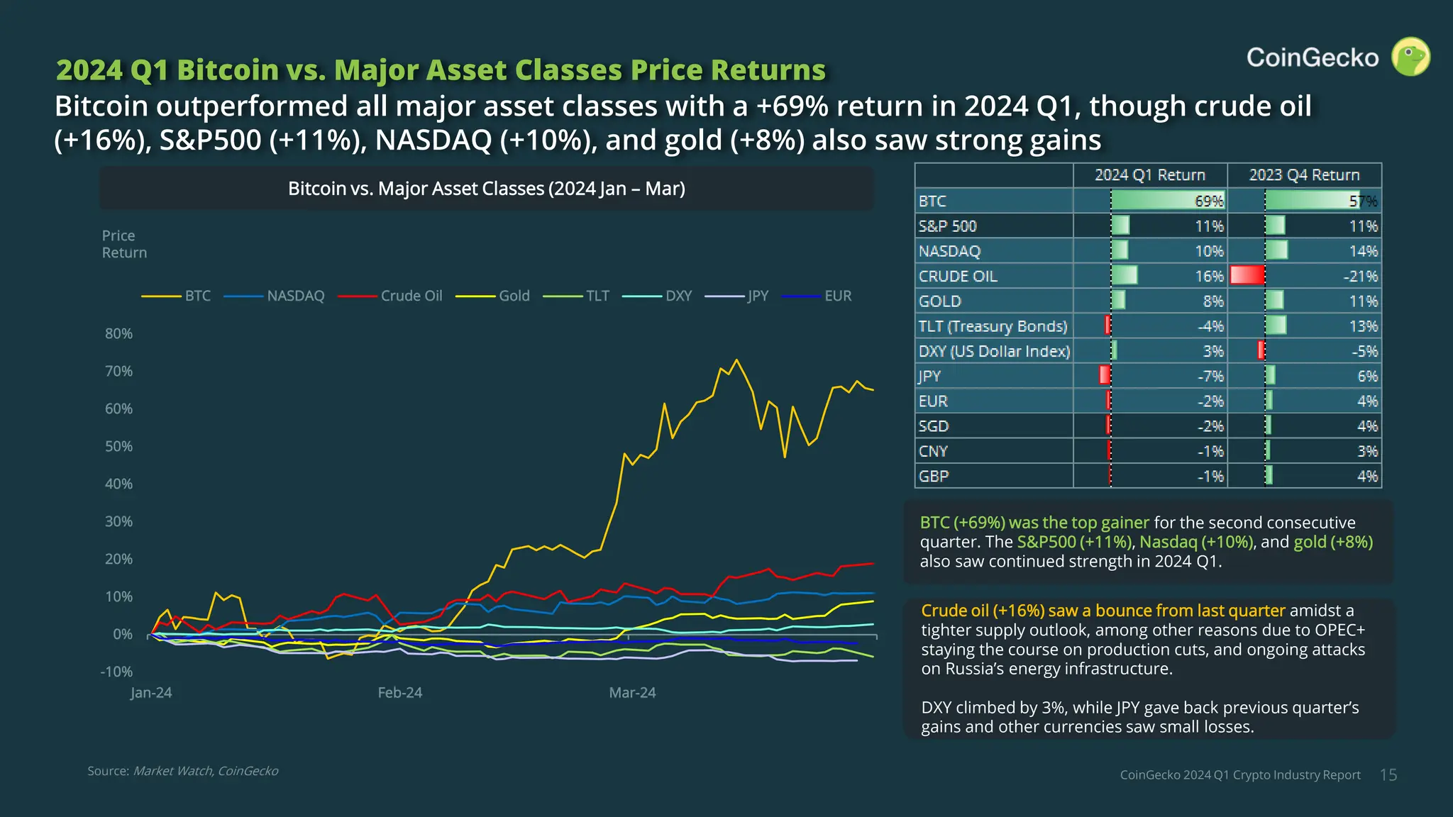 CoinGecko 2024 Q1 Crypto Industry Report 15
Bitcoin outperformed all major asset classes with a +69% return in 2024 Q1, though crude oil
(+16%), S&P500 (+11%), NASDAQ (+10%), and gold (+8%) also saw strong gains
Bitcoin vs. Major Asset Classes (2024 Jan – Mar)
BTC (+69%) was the top gainer for the second consecutive
quarter. The S&P500 (+11%), Nasdaq (+10%), and gold (+8%)
also saw continued strength in 2024 Q1.
2024 Q1 Bitcoin vs. Major Asset Classes Price Returns
Price
Return
Crude oil (+16%) saw a bounce from last quarter amidst a
tighter supply outlook, among other reasons due to OPEC+
staying the course on production cuts, and ongoing attacks
on Russia’s energy infrastructure.
DXY climbed by 3%, while JPY gave back previous quarter’s
gains and other currencies saw small losses.
Source: Market Watch, CoinGecko
-10%
0%
10%
20%
30%
40%
50%
60%
70%
80%
Jan-24 Feb-24 Mar-24
BTC NASDAQ Crude Oil Gold TLT DXY JPY EUR
 