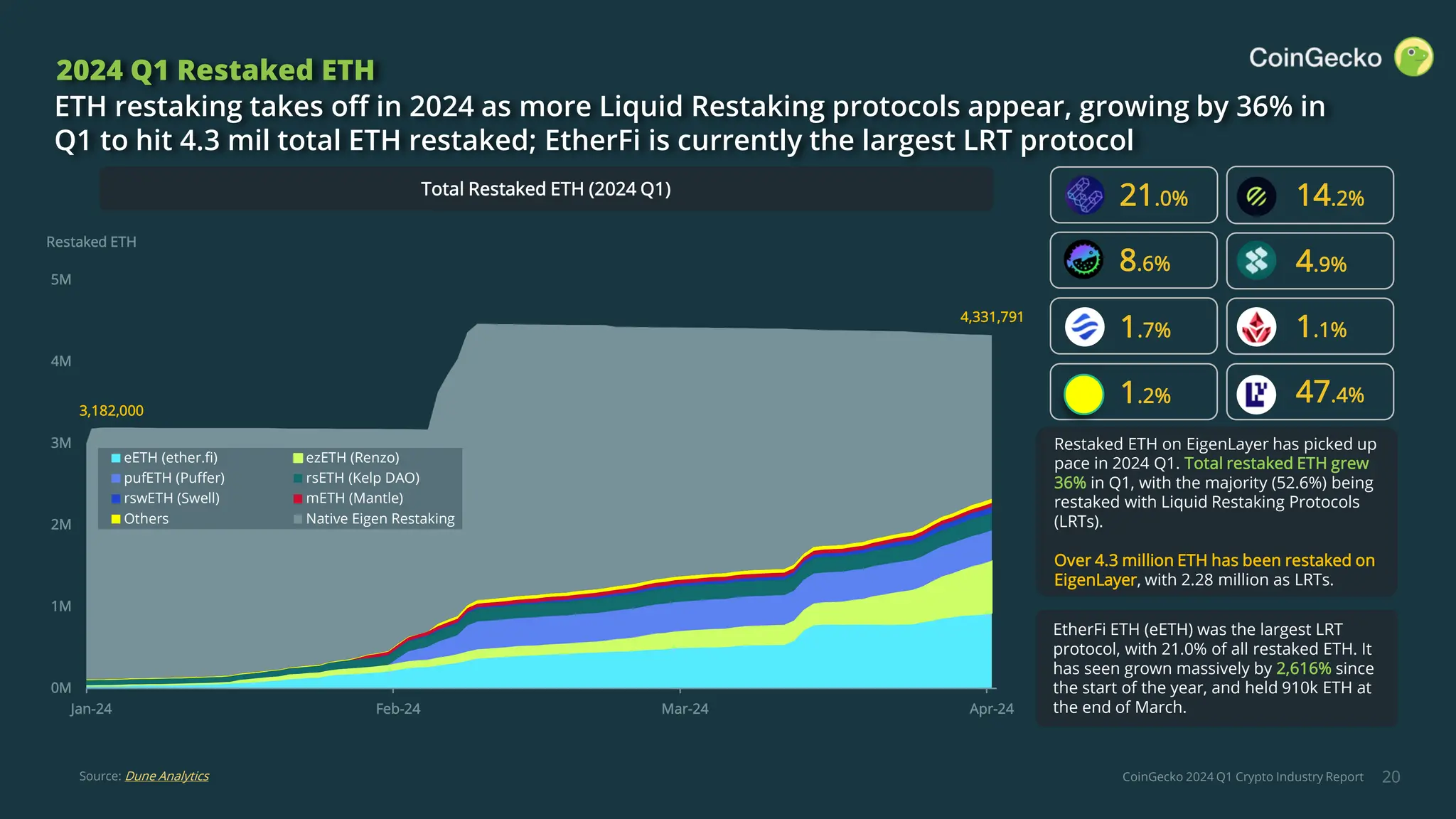 CoinGecko 2024 Q1 Crypto Industry Report 20
2024 Q1 Restaked ETH
ETH restaking takes off in 2024 as more Liquid Restaking protocols appear, growing by 36% in
Q1 to hit 4.3 mil total ETH restaked; EtherFi is currently the largest LRT protocol
Restaked ETH on EigenLayer has picked up
pace in 2024 Q1. Total restaked ETH grew
36% in Q1, with the majority (52.6%) being
restaked with Liquid Restaking Protocols
(LRTs).
Over 4.3 million ETH has been restaked on
EigenLayer, with 2.28 million as LRTs.
EtherFi ETH (eETH) was the largest LRT
protocol, with 21.0% of all restaked ETH. It
has seen grown massively by 2,616% since
the start of the year, and held 910k ETH at
the end of March.
Source: Dune Analytics
14.2%
8.6% 4.9%
1.7%
1.2%
1.1%
47.4%
21.0%
Restaked ETH
Total Restaked ETH (2024 Q1)
0M
1M
2M
3M
4M
5M
Jan-24 Feb-24 Mar-24 Apr-24
eETH (ether.fi) ezETH (Renzo)
pufETH (Puffer) rsETH (Kelp DAO)
rswETH (Swell) mETH (Mantle)
Others Native Eigen Restaking
4,331,791
3,182,000
 