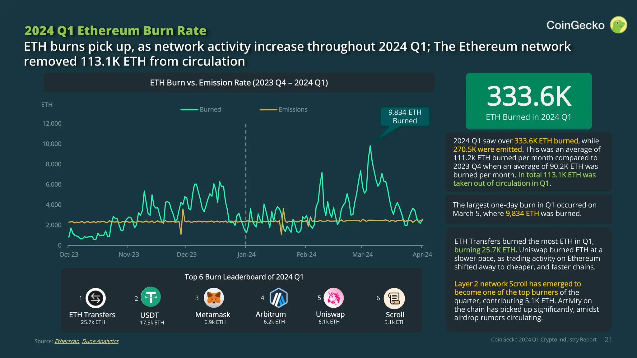 CoinGecko 2024 Q1 Crypto Industry Report 21
2024 Q1 Ethereum Burn Rate
ETH burns pick up, as network activity increase throughout 2024 Q1; The Ethereum network
removed 113.1K ETH from circulation
Source: Etherscan, Dune Analytics
ETH
5
Uniswap
6.1k ETH
1
ETH Transfers
25.7k ETH
2
USDT
17.5k ETH
4
Arbitrum
6.2k ETH
3
Metamask
6.9k ETH
Top 6 Burn Leaderboard of 2024 Q1
6
Scroll
5.1k ETH
2024 Q1 saw over 333.6K ETH burned, while
270.5K were emitted. This was an average of
111.2k ETH burned per month compared to
2023 Q4 when an average of 90.2K ETH was
burned per month. In total 113.1K ETH was
taken out of circulation in Q1.
333.6K
ETH Burned in 2024 Q1
The largest one-day burn in Q1 occurred on
March 5, where 9,834 ETH was burned.
ETH Transfers burned the most ETH in Q1,
burning 25.7K ETH. Uniswap burned ETH at a
slower pace, as trading activity on Ethereum
shifted away to cheaper, and faster chains.
Layer 2 network Scroll has emerged to
become one of the top burners of the
quarter, contributing 5.1K ETH. Activity on
the chain has picked up significantly, amidst
airdrop rumors circulating.
ETH Burn vs. Emission Rate (2023 Q4 – 2024 Q1)
0
2,000
4,000
6,000
8,000
10,000
12,000
Oct-23 Nov-23 Dec-23 Jan-24 Feb-24 Mar-24 Apr-24
Burned Emissions
9,834 ETH
Burned
 