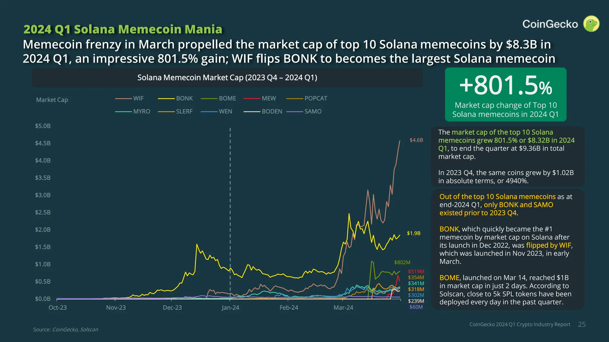 CoinGecko 2024 Q1 Crypto Industry Report
$0.0B
$0.5B
$1.0B
$1.5B
$2.0B
$2.5B
$3.0B
$3.5B
$4.0B
$4.5B
$5.0B
Oct-23 Nov-23 Dec-23 Jan-24 Feb-24 Mar-24
WIF BONK BOME MEW POPCAT
MYRO SLERF WEN BODEN SAMO
25
2024 Q1 Solana Memecoin Mania
Memecoin frenzy in March propelled the market cap of top 10 Solana memecoins by $8.3B in
2024 Q1, an impressive 801.5% gain; WIF flips BONK to becomes the largest Solana memecoin
Out of the top 10 Solana memecoins as at
end-2024 Q1, only BONK and SAMO
existed prior to 2023 Q4.
BONK, which quickly became the #1
memecoin by market cap on Solana after
its launch in Dec 2022, was flipped by WIF,
which was launched in Nov 2023, in early
March.
BOME, launched on Mar 14, reached $1B
in market cap in just 2 days. According to
Solscan, close to 5k SPL tokens have been
deployed every day in the past quarter.
Source: CoinGecko, Solscan
Market Cap
+801.5%
Market cap change of Top 10
Solana memecoins in 2024 Q1
Solana Memecoin Market Cap (2023 Q4 – 2024 Q1)
The market cap of the top 10 Solana
memecoins grew 801.5% or $8.32B in 2024
Q1, to end the quarter at $9.36B in total
market cap.
In 2023 Q4, the same coins grew by $1.02B
in absolute terms, or 4940%.
$4.6B
$1.9B
$802M
$519M
$354M
$302M
$318M
$341M
$239M
$60M
 