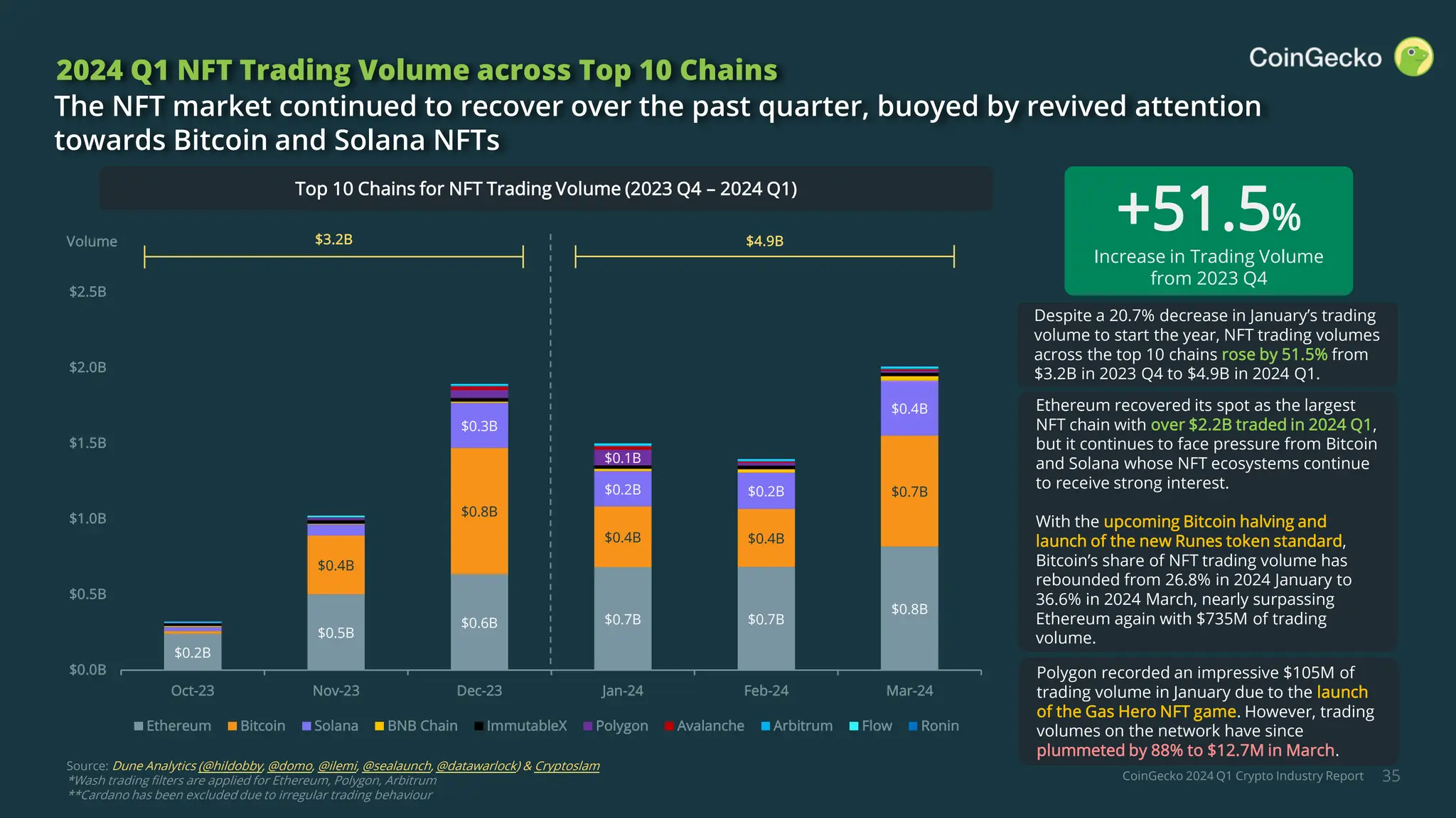 CoinGecko 2024 Q1 Crypto Industry Report
Top 10 Chains for NFT Trading Volume (2023 Q4 – 2024 Q1)
$0.2B
$0.5B
$0.6B $0.7B $0.7B
$0.8B
$0.4B
$0.8B
$0.4B $0.4B
$0.7B
$0.3B
$0.2B $0.2B
$0.4B
$0.1B
$0.0B
$0.5B
$1.0B
$1.5B
$2.0B
$2.5B
Oct-23 Nov-23 Dec-23 Jan-24 Feb-24 Mar-24
Ethereum Bitcoin Solana BNB Chain ImmutableX Polygon Avalanche Arbitrum Flow Ronin
35
2024 Q1 NFT Trading Volume across Top 10 Chains
The NFT market continued to recover over the past quarter, buoyed by revived attention
towards Bitcoin and Solana NFTs
$3.2B
Source: Dune Analytics (@hildobby, @domo, @ilemi, @sealaunch, @datawarlock) & Cryptoslam
*​Wash trading filters are applied for Ethereum, Polygon, Arbitrum
**Cardano has been excluded due to irregular trading behaviour
Volume $4.9B
Despite a 20.7% decrease in January’s trading
volume to start the year, NFT trading volumes
across the top 10 chains rose by 51.5% from
$3.2B in 2023 Q4 to $4.9B in 2024 Q1.
+51.5%
Increase in Trading Volume
from 2023 Q4
Ethereum recovered its spot as the largest
NFT chain with over $2.2B traded in 2024 Q1,
but it continues to face pressure from Bitcoin
and Solana whose NFT ecosystems continue
to receive strong interest.
With the upcoming Bitcoin halving and
launch of the new Runes token standard,
Bitcoin’s share of NFT trading volume has
rebounded from 26.8% in 2024 January to
36.6% in 2024 March, nearly surpassing
Ethereum again with $735M of trading
volume.
Polygon recorded an impressive $105M of
trading volume in January due to the launch
of the Gas Hero NFT game. However, trading
volumes on the network have since
plummeted by 88% to $12.7M in March.
 