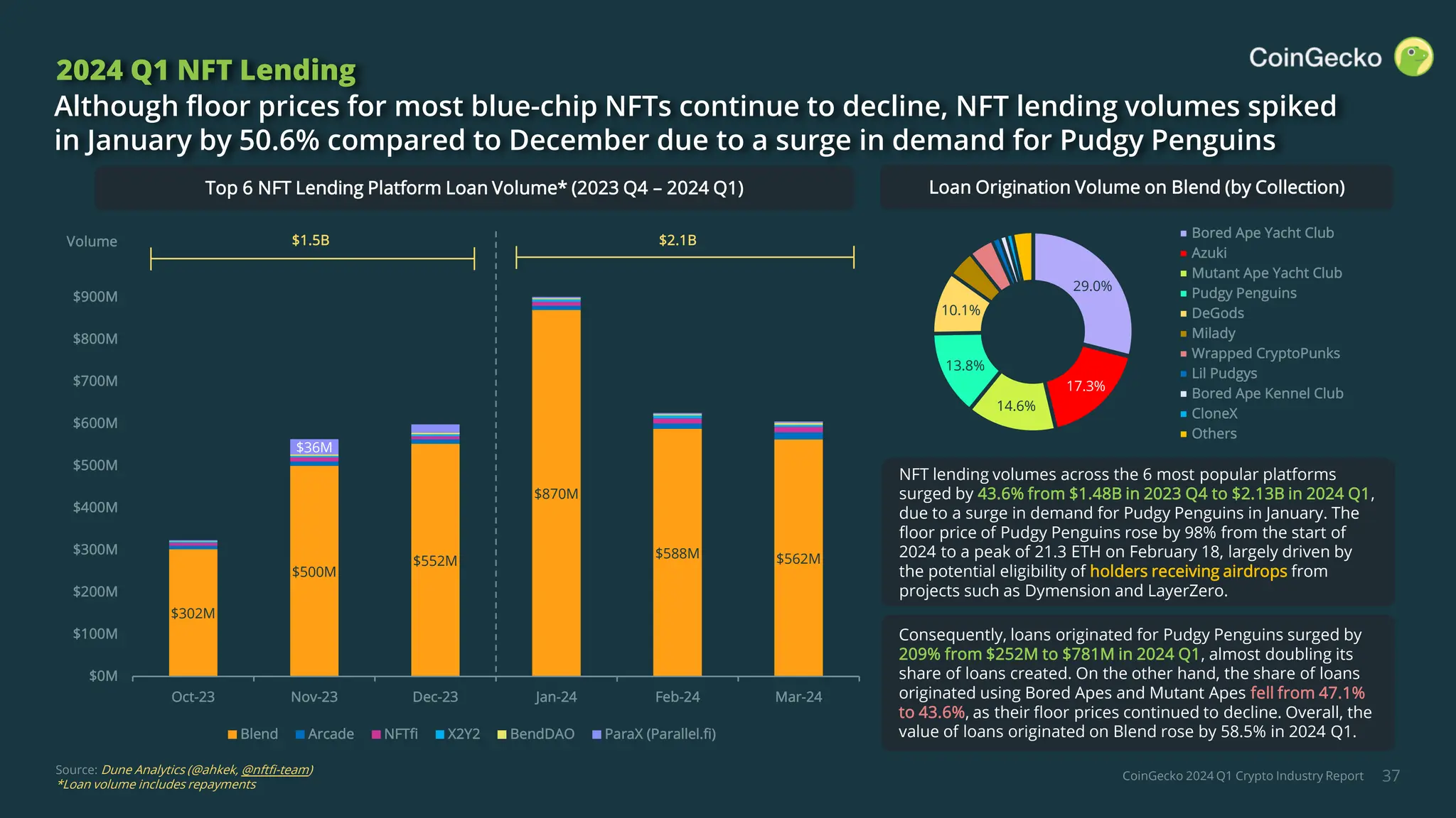 CoinGecko 2024 Q1 Crypto Industry Report
$302M
$500M
$552M
$870M
$588M $562M
$36M
$0M
$100M
$200M
$300M
$400M
$500M
$600M
$700M
$800M
$900M
Oct-23 Nov-23 Dec-23 Jan-24 Feb-24 Mar-24
Blend Arcade NFTfi X2Y2 BendDAO ParaX (Parallel.fi)
37
2024 Q1 NFT Lending
Although floor prices for most blue-chip NFTs continue to decline, NFT lending volumes spiked
in January by 50.6% compared to December due to a surge in demand for Pudgy Penguins
NFT lending volumes across the 6 most popular platforms
surged by 43.6% from $1.48B in 2023 Q4 to $2.13B in 2024 Q1,
due to a surge in demand for Pudgy Penguins in January. The
floor price of Pudgy Penguins rose by 98% from the start of
2024 to a peak of 21.3 ETH on February 18, largely driven by
the potential eligibility of holders receiving airdrops from
projects such as Dymension and LayerZero.
Source: Dune Analytics (@ahkek, @nftfi-team)
*Loan volume includes repayments
Top 6 NFT Lending Platform Loan Volume* (2023 Q4 – 2024 Q1)
$1.5B $2.1B
Volume
Consequently, loans originated for Pudgy Penguins surged by
209% from $252M to $781M in 2024 Q1, almost doubling its
share of loans created. On the other hand, the share of loans
originated using Bored Apes and Mutant Apes fell from 47.1%
to 43.6%, as their floor prices continued to decline. Overall, the
value of loans originated on Blend rose by 58.5% in 2024 Q1.
Loan Origination Volume on Blend (by Collection)
29.0%
17.3%
14.6%
13.8%
10.1%
Bored Ape Yacht Club
Azuki
Mutant Ape Yacht Club
Pudgy Penguins
DeGods
Milady
Wrapped CryptoPunks
Lil Pudgys
Bored Ape Kennel Club
CloneX
Others
 