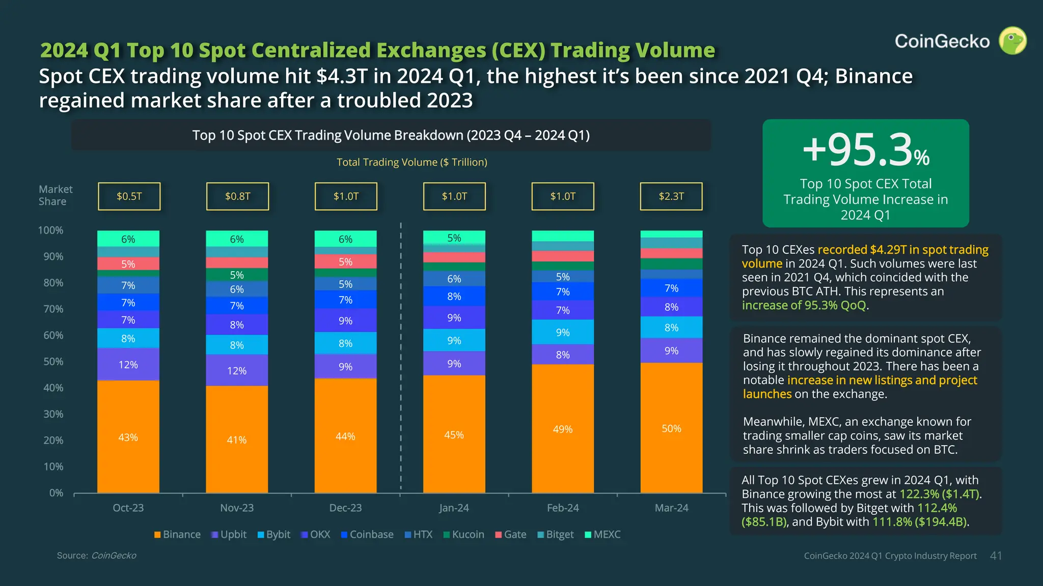 CoinGecko 2024 Q1 Crypto Industry Report 41
2024 Q1 Top 10 Spot Centralized Exchanges (CEX) Trading Volume
Spot CEX trading volume hit $4.3T in 2024 Q1, the highest it’s been since 2021 Q4; Binance
regained market share after a troubled 2023
Total Trading Volume ($ Trillion)
Source: CoinGecko
Top 10 CEXes recorded $4.29T in spot trading
volume in 2024 Q1. Such volumes were last
seen in 2021 Q4, which coincided with the
previous BTC ATH. This represents an
increase of 95.3% QoQ.
+95.3%
Top 10 Spot CEX Total
Trading Volume Increase in
2024 Q1
Binance remained the dominant spot CEX,
and has slowly regained its dominance after
losing it throughout 2023. There has been a
notable increase in new listings and project
launches on the exchange.
Meanwhile, MEXC, an exchange known for
trading smaller cap coins, saw its market
share shrink as traders focused on BTC.
All Top 10 Spot CEXes grew in 2024 Q1, with
Binance growing the most at 122.3% ($1.4T).
This was followed by Bitget with 112.4%
($85.1B), and Bybit with 111.8% ($194.4B).
Top 10 Spot CEX Trading Volume Breakdown (2023 Q4 – 2024 Q1)
43% 41% 44% 45%
49% 50%
12%
12% 9% 9%
8% 9%
8%
8% 8% 9%
9% 8%
7% 8% 9% 9%
7% 8%
7% 7%
7% 8% 7% 7%
7% 6%
5%
6% 5%
5%
5% 5%
6% 6% 6% 5%
0%
10%
20%
30%
40%
50%
60%
70%
80%
90%
100%
Oct-23 Nov-23 Dec-23 Jan-24 Feb-24 Mar-24
Binance Upbit Bybit OKX Coinbase HTX Kucoin Gate Bitget MEXC
$1.0T $1.0T $2.3T
$0.5T $0.8T $1.0T
Market
Share
 