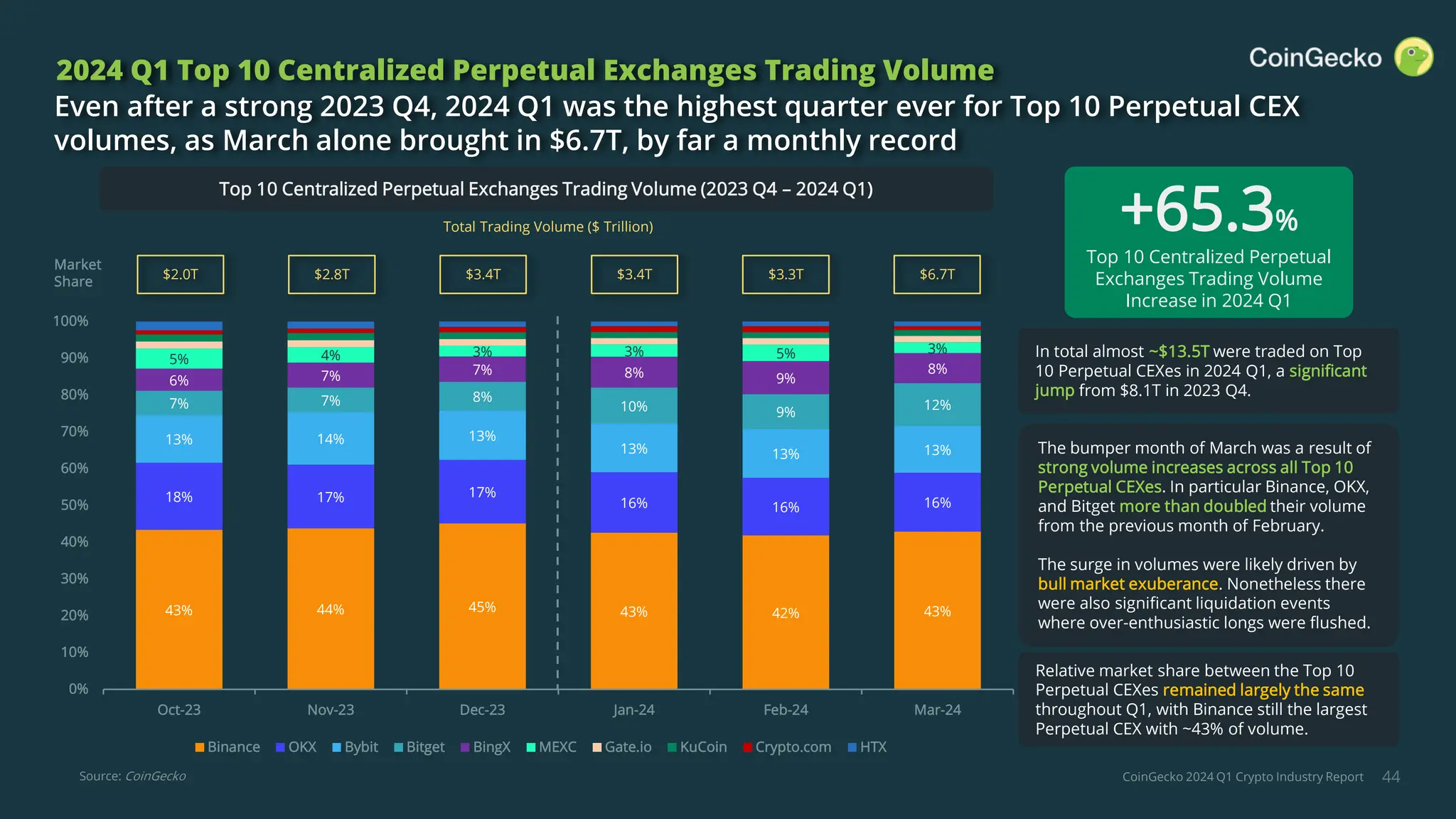 CoinGecko 2024 Q1 Crypto Industry Report 44
2024 Q1 Top 10 Centralized Perpetual Exchanges Trading Volume
Even after a strong 2023 Q4, 2024 Q1 was the highest quarter ever for Top 10 Perpetual CEX
volumes, as March alone brought in $6.7T, by far a monthly record
Source: CoinGecko
Total Trading Volume ($ Trillion)
$3.4T $3.3T $6.7T
$2.0T $2.8T $3.4T
Market
Share
Top 10 Centralized Perpetual Exchanges Trading Volume (2023 Q4 – 2024 Q1)
In total almost ~$13.5T were traded on Top
10 Perpetual CEXes in 2024 Q1, a significant
jump from $8.1T in 2023 Q4.
+65.3%
Top 10 Centralized Perpetual
Exchanges Trading Volume
Increase in 2024 Q1
The bumper month of March was a result of
strong volume increases across all Top 10
Perpetual CEXes. In particular Binance, OKX,
and Bitget more than doubled their volume
from the previous month of February.
The surge in volumes were likely driven by
bull market exuberance. Nonetheless there
were also significant liquidation events
where over-enthusiastic longs were flushed.
Relative market share between the Top 10
Perpetual CEXes remained largely the same
throughout Q1, with Binance still the largest
Perpetual CEX with ~43% of volume.
43% 44% 45% 43% 42% 43%
18% 17% 17%
16% 16% 16%
13% 14% 13%
13% 13% 13%
7% 7% 8%
10% 9%
12%
6% 7% 7% 8% 9%
8%
5% 4% 3% 3% 5% 3%
0%
10%
20%
30%
40%
50%
60%
70%
80%
90%
100%
Oct-23 Nov-23 Dec-23 Jan-24 Feb-24 Mar-24
Binance OKX Bybit Bitget BingX MEXC Gate.io KuCoin Crypto.com HTX
 