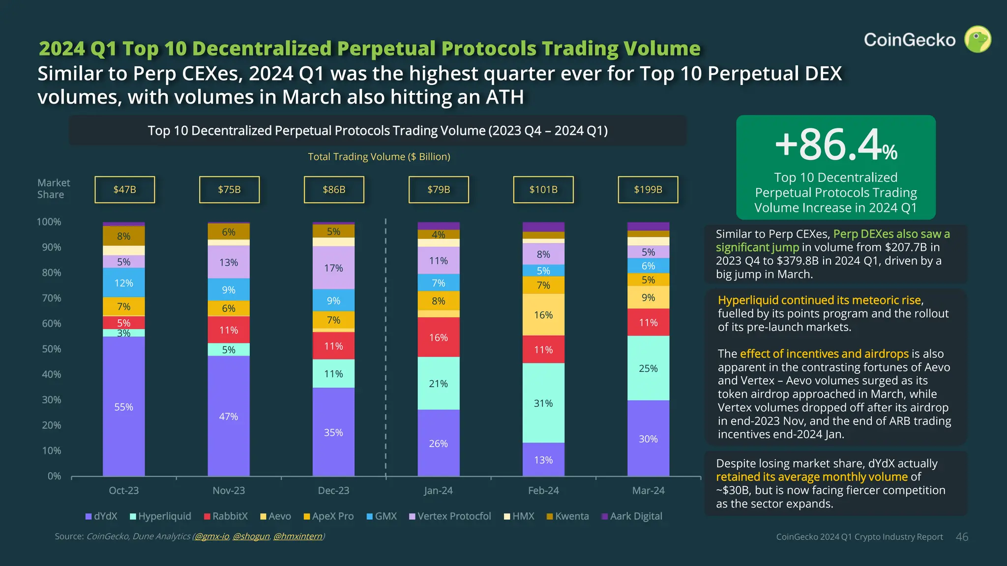 CoinGecko 2024 Q1 Crypto Industry Report 46
2024 Q1 Top 10 Decentralized Perpetual Protocols Trading Volume
Similar to Perp CEXes, 2024 Q1 was the highest quarter ever for Top 10 Perpetual DEX
volumes, with volumes in March also hitting an ATH
Source: CoinGecko, Dune Analytics (@gmx-io, @shogun, @hmxintern)
Total Trading Volume ($ Billion)
$79B $101B $199B
$47B $75B $86B
Market
Share
Top 10 Decentralized Perpetual Protocols Trading Volume (2023 Q4 – 2024 Q1)
Similar to Perp CEXes, Perp DEXes also saw a
significant jump in volume from $207.7B in
2023 Q4 to $379.8B in 2024 Q1, driven by a
big jump in March.
+86.4%
Top 10 Decentralized
Perpetual Protocols Trading
Volume Increase in 2024 Q1
Hyperliquid continued its meteoric rise,
fuelled by its points program and the rollout
of its pre-launch markets.
The effect of incentives and airdrops is also
apparent in the contrasting fortunes of Aevo
and Vertex – Aevo volumes surged as its
token airdrop approached in March, while
Vertex volumes dropped off after its airdrop
in end-2023 Nov, and the end of ARB trading
incentives end-2024 Jan.
Despite losing market share, dYdX actually
retained its average monthly volume of
~$30B, but is now facing fiercer competition
as the sector expands.
55%
47%
35%
26%
13%
30%
3%
5%
11%
21%
31%
25%
5%
11%
11%
16%
11%
11%
16%
9%
7% 6%
7%
8%
7%
5%
12%
9%
9%
7%
5% 6%
5% 13%
17%
11%
8% 5%
8% 6% 5% 4%
0%
10%
20%
30%
40%
50%
60%
70%
80%
90%
100%
Oct-23 Nov-23 Dec-23 Jan-24 Feb-24 Mar-24
dYdX Hyperliquid RabbitX Aevo ApeX Pro GMX Vertex Protocfol HMX Kwenta Aark Digital
 