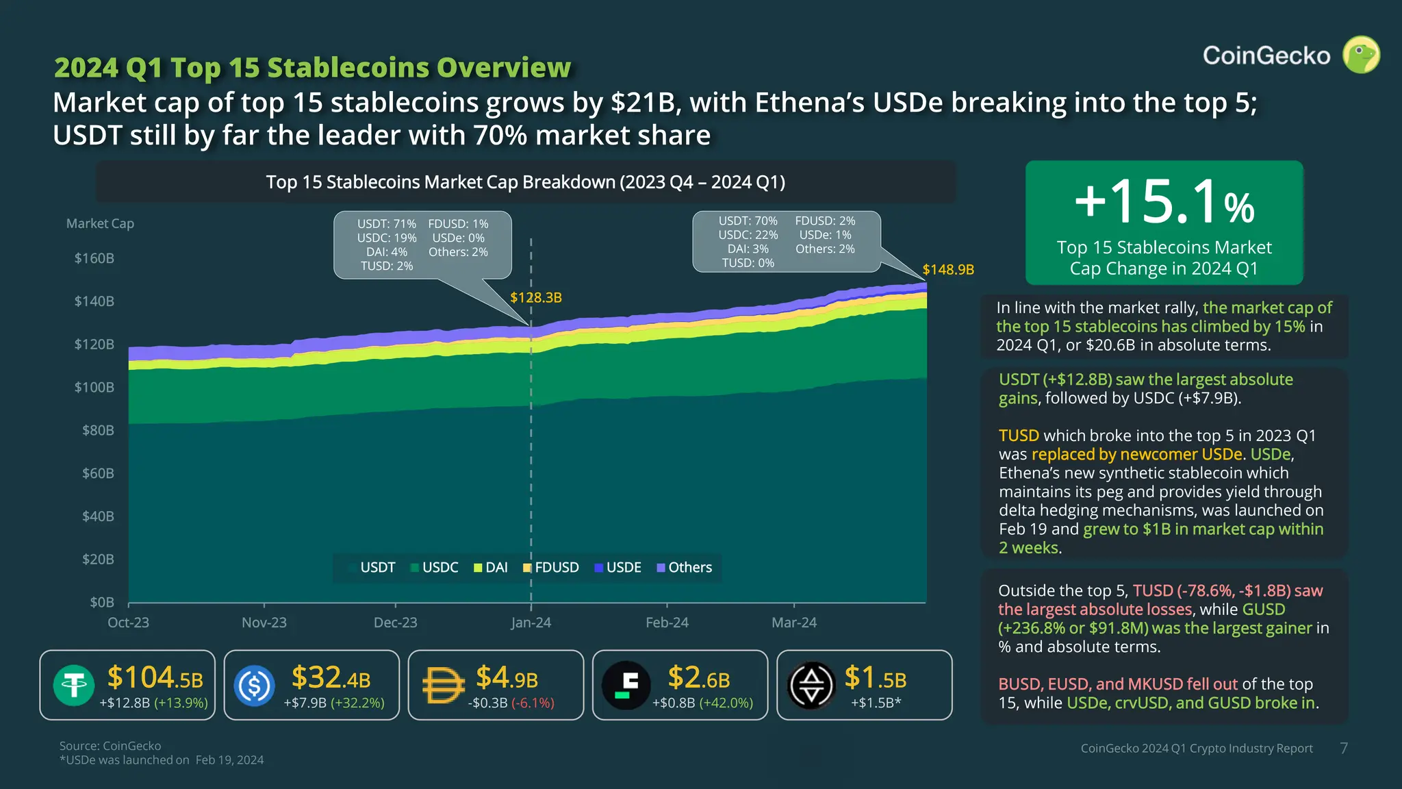 CoinGecko 2024 Q1 Crypto Industry Report
$0B
$20B
$40B
$60B
$80B
$100B
$120B
$140B
$160B
Oct-23 Nov-23 Dec-23 Jan-24 Feb-24 Mar-24
USDT USDC DAI FDUSD USDE Others
Market Cap
7
2024 Q1 Top 15 Stablecoins Overview
Market cap of top 15 stablecoins grows by $21B, with Ethena’s USDe breaking into the top 5;
USDT still by far the leader with 70% market share
Source: CoinGecko
*USDe was launched on Feb 19, 2024
$104.5B
+$12.8B (+13.9%)
$32.4B
+$7.9B (+32.2%)
$4.9B
-$0.3B (-6.1%)
$2.6B
+$0.8B (+42.0%)
$1.5B
+$1.5B*
Outside the top 5, TUSD (-78.6%, -$1.8B) saw
the largest absolute losses, while GUSD
(+236.8% or $91.8M) was the largest gainer in
% and absolute terms.
BUSD, EUSD, and MKUSD fell out of the top
15, while USDe, crvUSD, and GUSD broke in.
In line with the market rally, the market cap of
the top 15 stablecoins has climbed by 15% in
2024 Q1, or $20.6B in absolute terms.
USDT (+$12.8B) saw the largest absolute
gains, followed by USDC (+$7.9B).
TUSD which broke into the top 5 in 2023 Q1
was replaced by newcomer USDe. USDe,
Ethena’s new synthetic stablecoin which
maintains its peg and provides yield through
delta hedging mechanisms, was launched on
Feb 19 and grew to $1B in market cap within
2 weeks.
Top 15 Stablecoins Market Cap Breakdown (2023 Q4 – 2024 Q1)
$128.3B
$148.9B
+15.1%
Top 15 Stablecoins Market
Cap Change in 2024 Q1
USDT: 71%
USDC: 19%
DAI: 4%
TUSD: 2%
FDUSD: 1%
USDe: 0%
Others: 2%
USDT: 70%
USDC: 22%
DAI: 3%
TUSD: 0%
FDUSD: 2%
USDe: 1%
Others: 2%
 