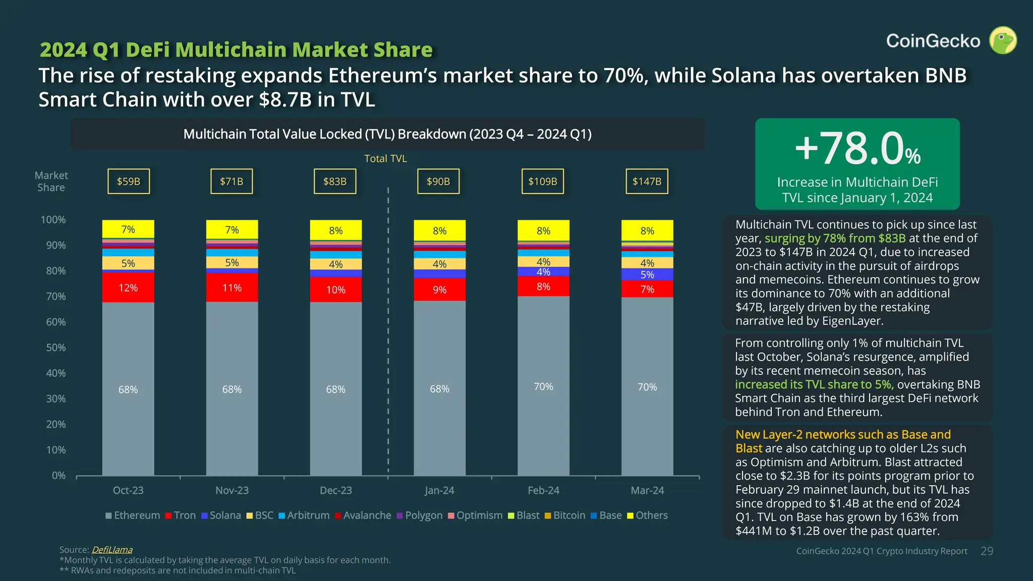 2024 Q1 Crypto Industry Report | CoinGecko | PDF
