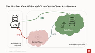 Copyright © 2024, Oracle and/or its affiliates
5
The 10k Feet View Of the MySQL-in-Oracle-Cloud Architecture
Managed by
the user
Managed by Oracle
Control Plane
Data Plane
RPC
 