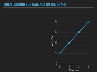 WHEN LOOKING FOR DATA NOT ON THE GRAPH
0
20
40
60
80
1 2 3 4
Minutes
meters/sec
 