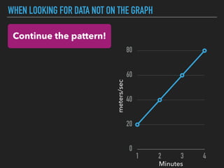 WHEN LOOKING FOR DATA NOT ON THE GRAPH
0
20
40
60
80
1 2 3 4
Minutes
meters/sec
Continue the pattern!
 