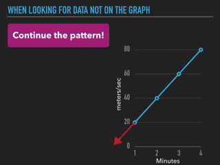 WHEN LOOKING FOR DATA NOT ON THE GRAPH
0
20
40
60
80
1 2 3 4
Minutes
meters/sec
Continue the pattern!
 