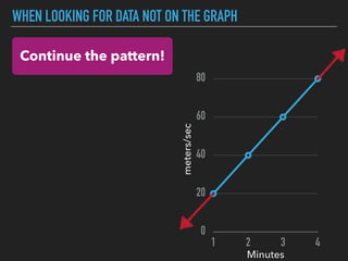 WHEN LOOKING FOR DATA NOT ON THE GRAPH
0
20
40
60
80
1 2 3 4
Minutes
meters/sec
Continue the pattern!
 