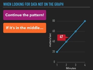 WHEN LOOKING FOR DATA NOT ON THE GRAPH
0
20
40
60
80
1 2 3 4
47
Minutes
meters/sec
Continue the pattern!
If it’s in the middle…
 
