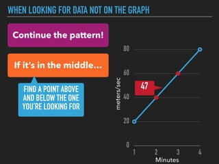 WHEN LOOKING FOR DATA NOT ON THE GRAPH
0
20
40
60
80
1 2 3 4
47
Minutes
meters/sec
Continue the pattern!
If it’s in the middle…
FIND A POINT ABOVE
AND BELOW THE ONE
YOU’RE LOOKING FOR
 