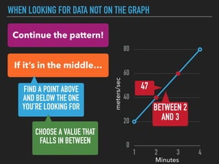 WHEN LOOKING FOR DATA NOT ON THE GRAPH
0
20
40
60
80
1 2 3 4
47
BETWEEN 2
AND 3
Minutes
meters/sec
Continue the pattern!
If it’s in the middle…
FIND A POINT ABOVE
AND BELOW THE ONE
YOU’RE LOOKING FOR
CHOOSE A VALUE THAT
FALLS IN BETWEEN
 