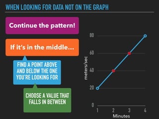 WHEN LOOKING FOR DATA NOT ON THE GRAPH
0
20
40
60
80
1 2 3 4
Minutes
meters/sec
Continue the pattern!
If it’s in the middle…
FIND A POINT ABOVE
AND BELOW THE ONE
YOU’RE LOOKING FOR
CHOOSE A VALUE THAT
FALLS IN BETWEEN
 