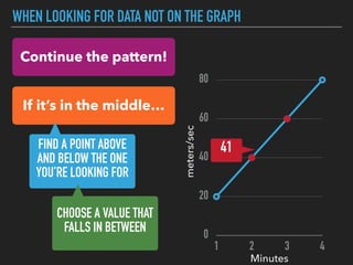 WHEN LOOKING FOR DATA NOT ON THE GRAPH
0
20
40
60
80
1 2 3 4
41
Minutes
meters/sec
Continue the pattern!
If it’s in the middle…
FIND A POINT ABOVE
AND BELOW THE ONE
YOU’RE LOOKING FOR
CHOOSE A VALUE THAT
FALLS IN BETWEEN
 