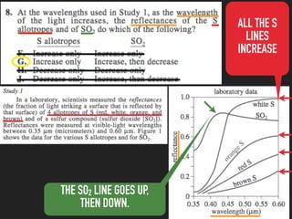 ALL THE S
LINES
INCREASE
THE SO2 LINE GOES UP,
THEN DOWN.
 