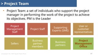 @Copyright: Msc. PMP. Nguyễn Thanh Phước 64
> Project Team
Project
Management
Staff
Project Staff
Supporting
Experts (SME)
User or
customer
representatives
Sellers
Business
partner
members
Business
partners
Project
Management
Office
• Project Team: a set of individuals who support the project
manager in performing the work of the project to achieve
its objectives. PM is the Leader
 