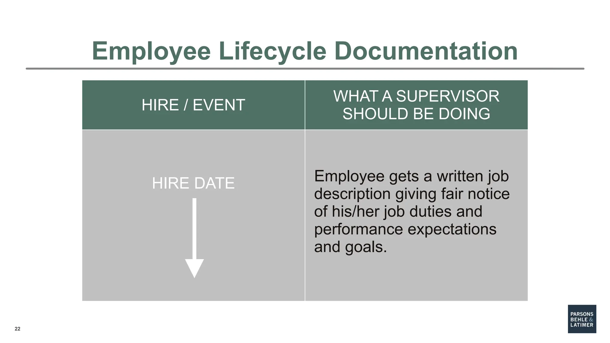 22
HIRE / EVENT
WHAT A SUPERVISOR
SHOULD BE DOING
HIRE DATE Employee gets a written job
description giving fair notice
of his/her job duties and
performance expectations
and goals.
Employee Lifecycle Documentation
 