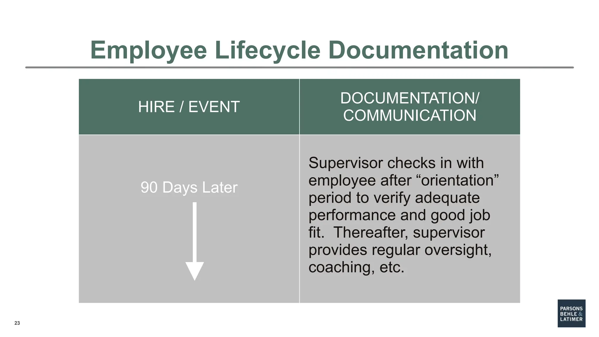 23
HIRE / EVENT
DOCUMENTATION/
COMMUNICATION
90 Days Later
Supervisor checks in with
employee after “orientation”
period to verify adequate
performance and good job
fit. Thereafter, supervisor
provides regular oversight,
coaching, etc.
Employee Lifecycle Documentation
 