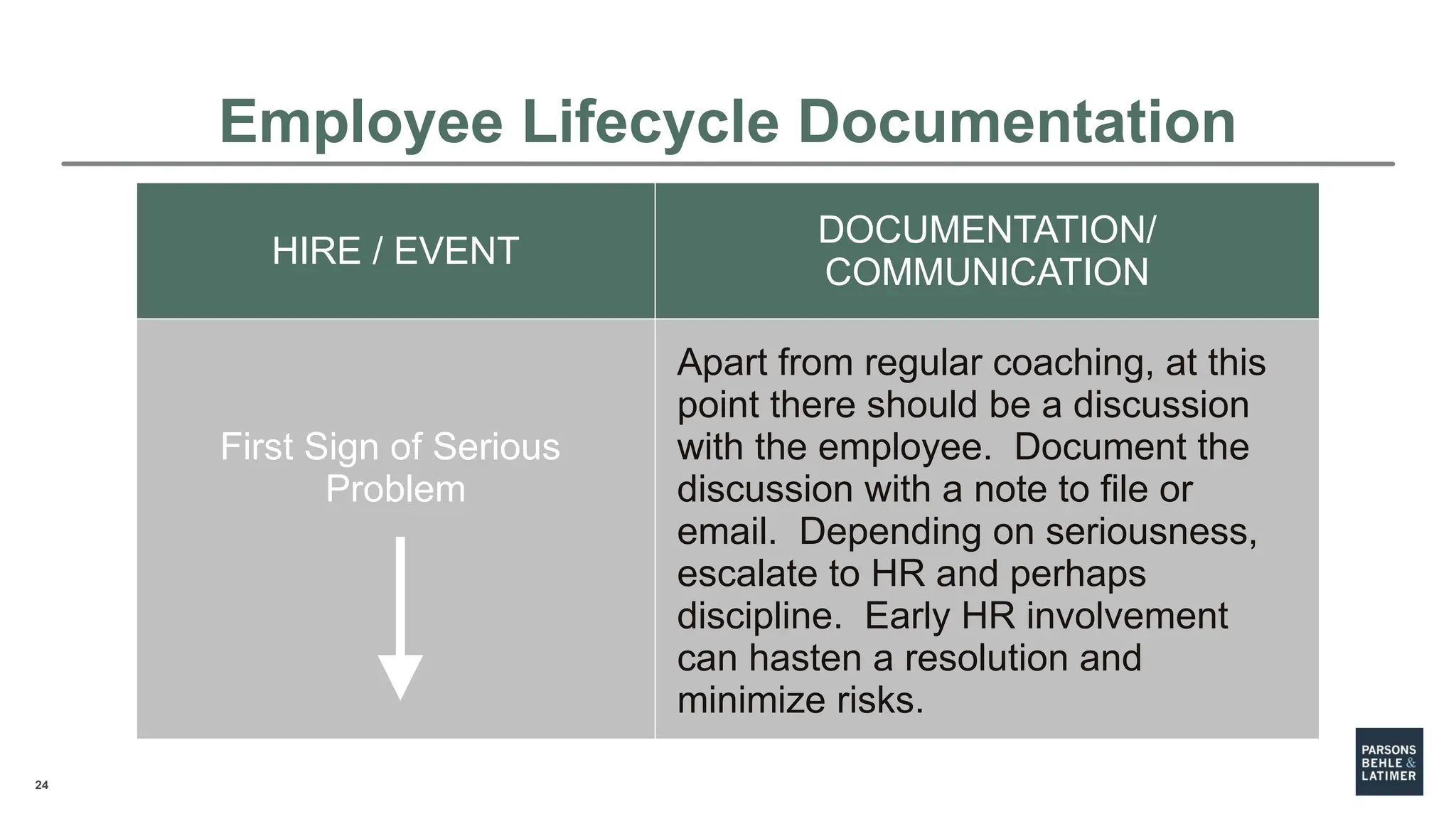 24
HIRE / EVENT
DOCUMENTATION/
COMMUNICATION
First Sign of Serious
Problem
Apart from regular coaching, at this
point there should be a discussion
with the employee. Document the
discussion with a note to file or
email. Depending on seriousness,
escalate to HR and perhaps
discipline. Early HR involvement
can hasten a resolution and
minimize risks.
Employee Lifecycle Documentation
 
