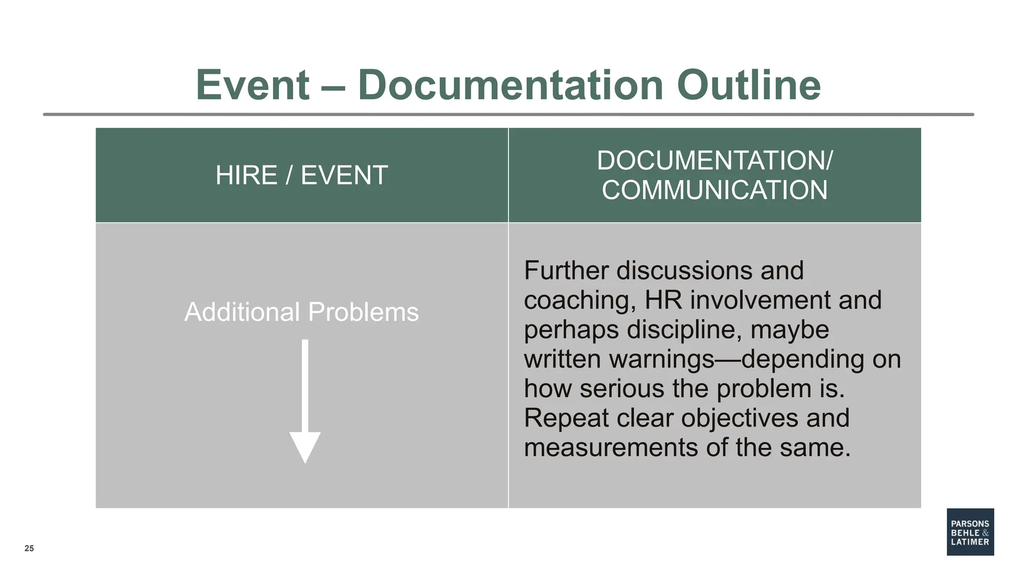 25
HIRE / EVENT
DOCUMENTATION/
COMMUNICATION
Additional Problems
Further discussions and
coaching, HR involvement and
perhaps discipline, maybe
written warnings—depending on
how serious the problem is.
Repeat clear objectives and
measurements of the same.
Event – Documentation Outline
 