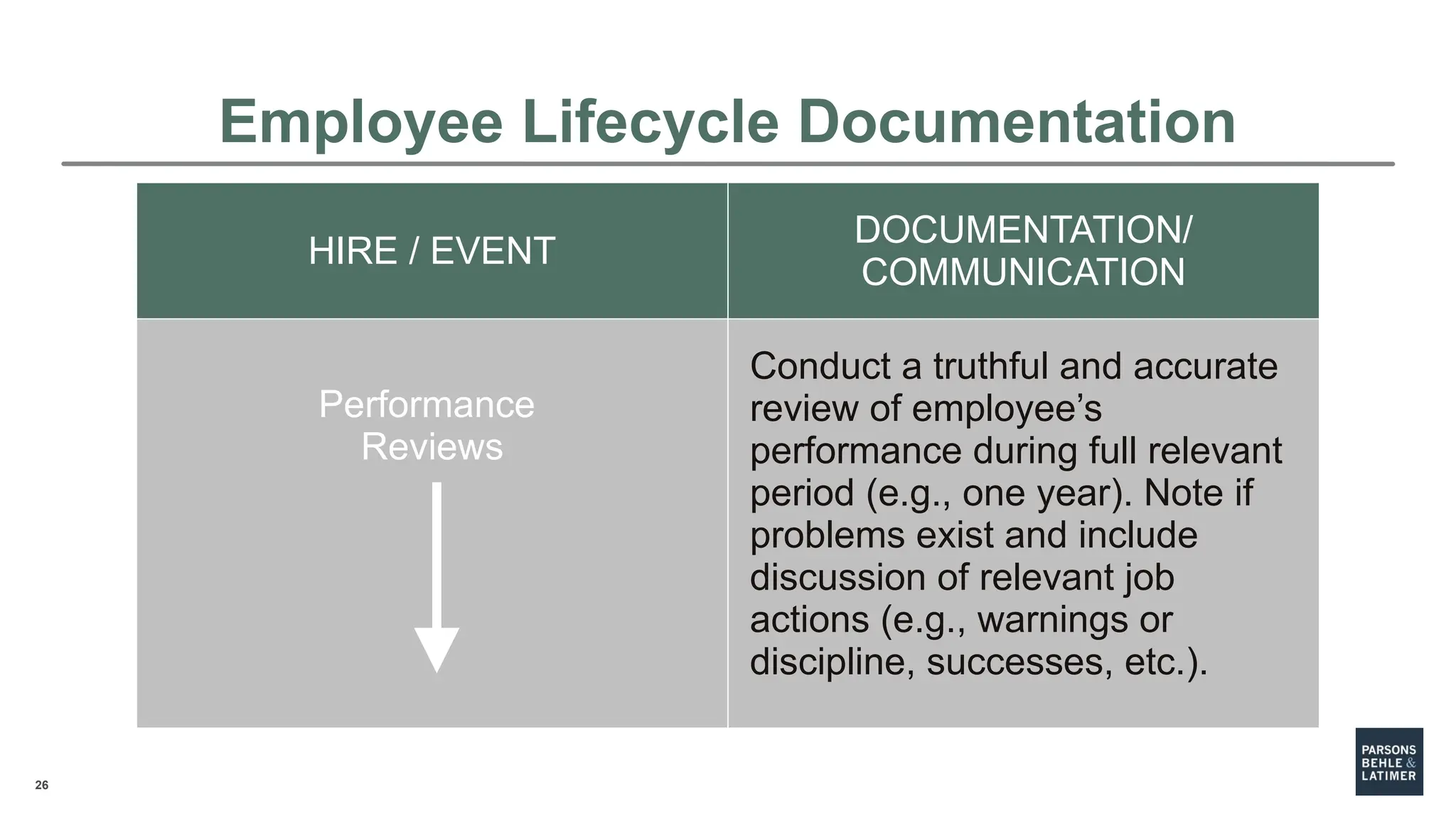 26
HIRE / EVENT
DOCUMENTATION/
COMMUNICATION
Performance
Reviews
Conduct a truthful and accurate
review of employee’s
performance during full relevant
period (e.g., one year). Note if
problems exist and include
discussion of relevant job
actions (e.g., warnings or
discipline, successes, etc.).
Employee Lifecycle Documentation
 