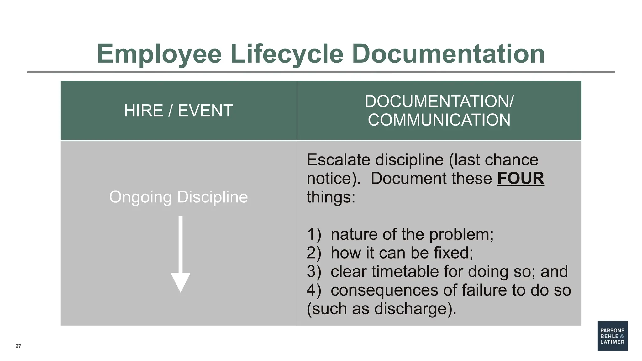 27
HIRE / EVENT
DOCUMENTATION/
COMMUNICATION
Ongoing Discipline
Escalate discipline (last chance
notice). Document these FOUR
things:
1) nature of the problem;
2) how it can be fixed;
3) clear timetable for doing so; and
4) consequences of failure to do so
(such as discharge).
Employee Lifecycle Documentation
 
