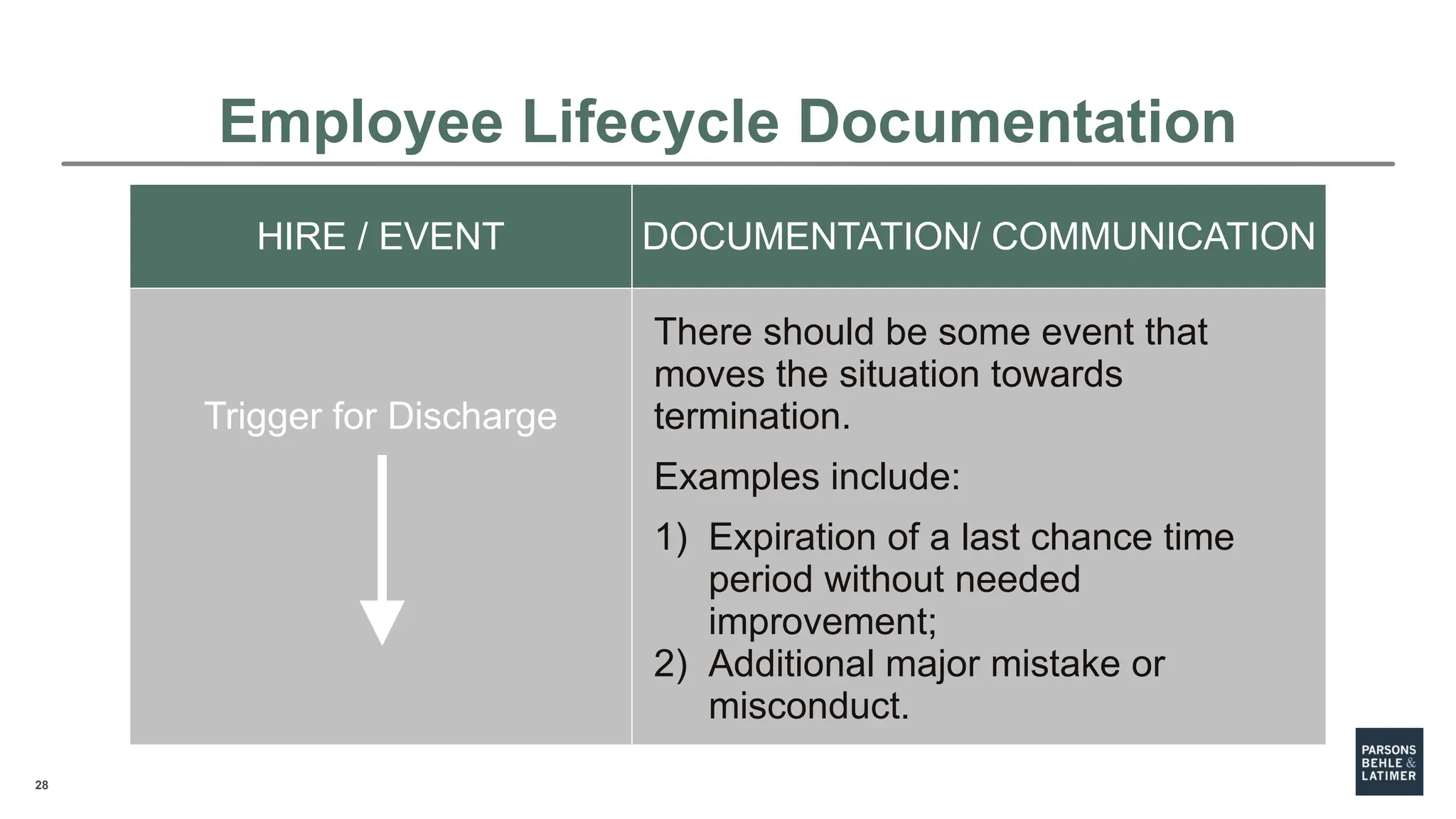28
HIRE / EVENT DOCUMENTATION/ COMMUNICATION
Trigger for Discharge
There should be some event that
moves the situation towards
termination.
Examples include:
1) Expiration of a last chance time
period without needed
improvement;
2) Additional major mistake or
misconduct.
Employee Lifecycle Documentation
 