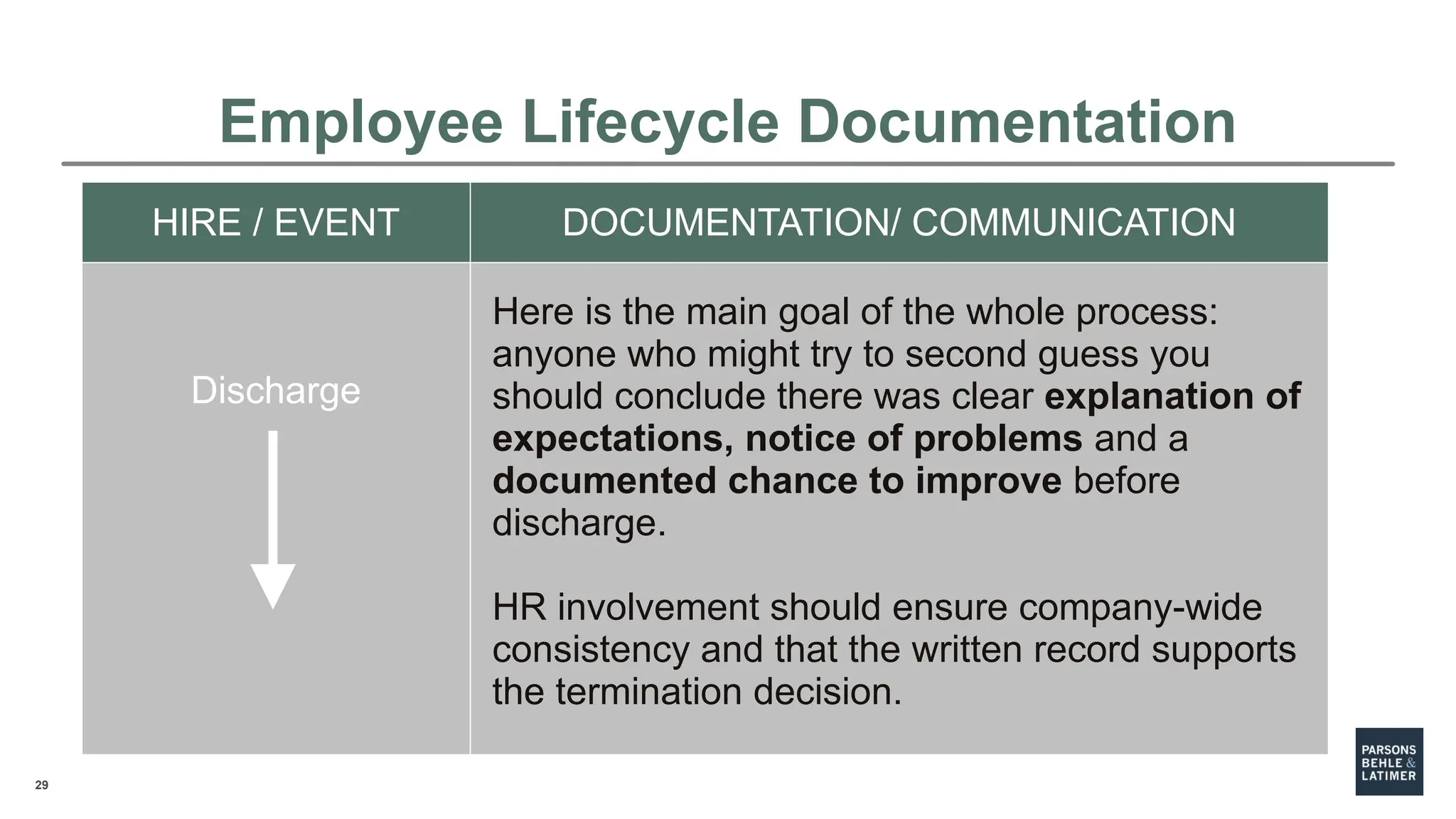 29
HIRE / EVENT DOCUMENTATION/ COMMUNICATION
Discharge
Here is the main goal of the whole process:
anyone who might try to second guess you
should conclude there was clear explanation of
expectations, notice of problems and a
documented chance to improve before
discharge.
HR involvement should ensure company-wide
consistency and that the written record supports
the termination decision.
Employee Lifecycle Documentation
 