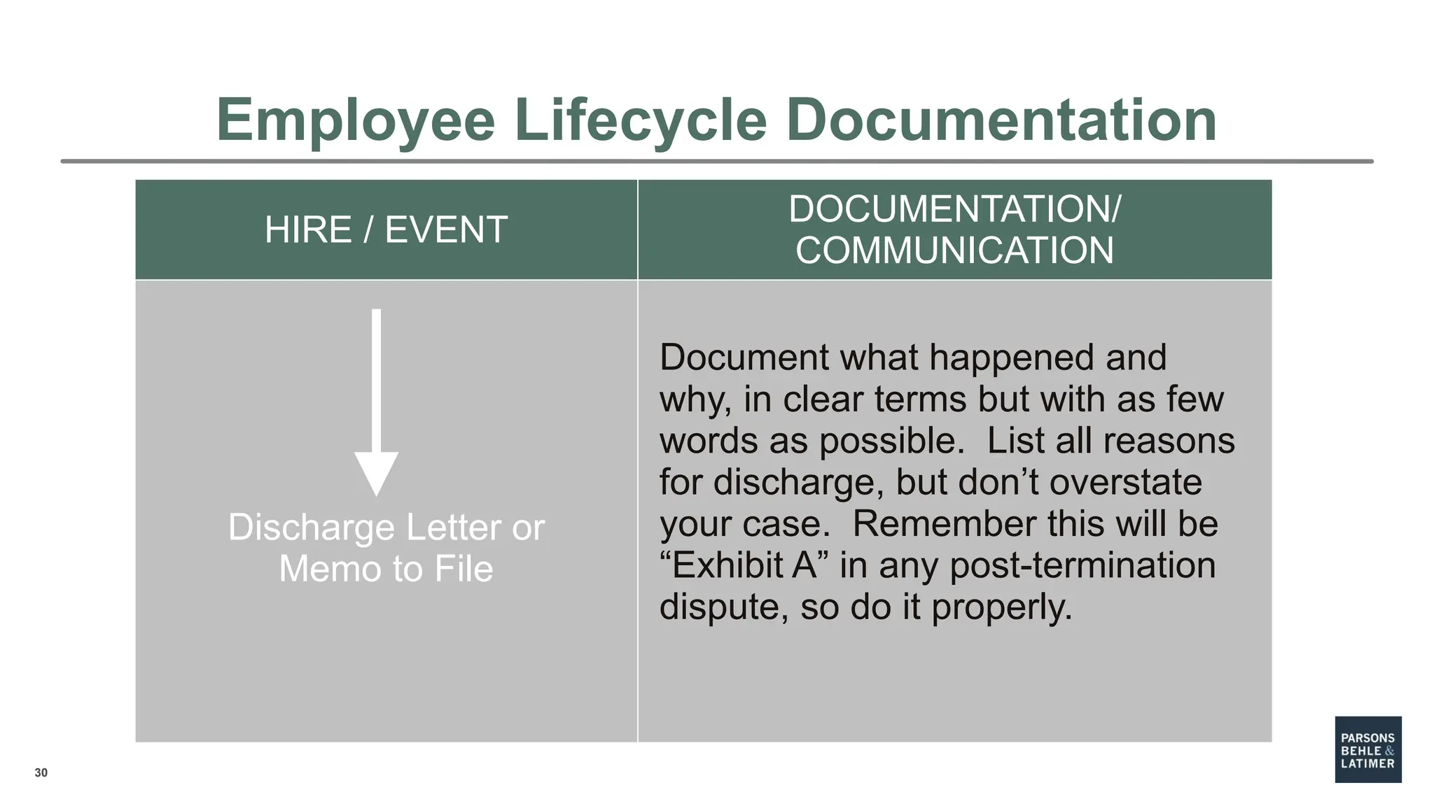 30
HIRE / EVENT
DOCUMENTATION/
COMMUNICATION
Discharge Letter or
Memo to File
Document what happened and
why, in clear terms but with as few
words as possible. List all reasons
for discharge, but don’t overstate
your case. Remember this will be
“Exhibit A” in any post-termination
dispute, so do it properly.
Employee Lifecycle Documentation
 
