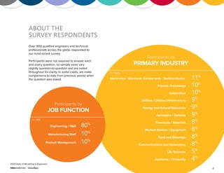 4
2024 State of Marketing to Engineers
ABOUT THE
SURVEY RESPONDENTS
Participants by
PRIMARY INDUSTRY
Electronics / Electronic Components / Semiconductor		 11%
Process Technology 10%
Automotive 10%
Utilities / Utilities Infrastructure 9%
Energy and Natural Resources 9%
Aerospace / Defense 9%
Chemicals / Materials 8%
Medical Devices / Equipment 8%
Food and Beverage 8%
Communications and Networking 8%
Life Sciences 5%
Academic / University 4%
(n = 920)
Participants by
JOB FUNCTION
Engineering / R&D 80%
Manufacturing Staff 10%
Product Management 10%
(n = 981)
Over 900 qualified engineers and technical
professionals across the globe responded to
our most recent survey.
Participants were not required to answer each
and every question, so sample sizes vary
slightly question-to-question and are noted
throughout for clarity. In some cases, we make
comparisons to data from previous year(s) when
the question was asked.
 