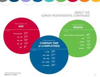 5
2024 State of Marketing to Engineers
Participants by
AGE
35 and under 35%
36 – 45 33%
46 – 55 10%
56 – 65 14%
66+ 8%
(n = 973)
ABOUT THE
SURVEY RESPONDENTS, CONTINUED
Participants by
REGION
Americas (North, Central, South) 49%
Asia 17%
Europe 14%
Africa 10%
Oceania 10%
(n = 977)
Participants by
COMPANY SIZE
(# of EMPLOYEES)
(n = 976)
1 – 250 29%
251 – 500 21%
501 –750 15%
751 – 1,000 15%
over 1,000 20%
 