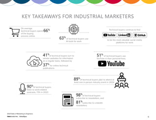 6
2024 State of Marketing to Engineers
ABOUT THE
KEY TAKEAWAYS FOR INDUSTRIAL MARKETERS
90%
of technical buyers
listen to work-related
podcasts, 73% in 2023
On average,
technical buyers spend
of the buying
process online.
89%
of technical buyers plan to attend at
least one in-person industry event in 2024
Technical buyers continue to find
to be the most valuable social media
platforms for work
51%
of technical buyers use
YouTube in their personal lives.
66%
63%
of technical buyers use
AI tools for work
98%
of technical buyers
subscribe to newsletters, and
81%
subscribe to LinkedIn
newsletters
41%
of technical buyers turn to
vendor websites for information
on a regular basis, followed by
37%
for online technical
publications
 