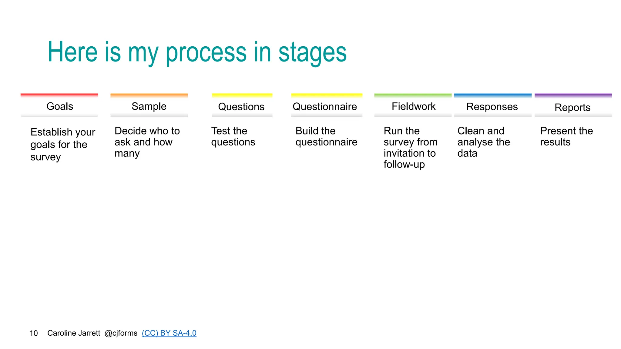 Caroline Jarrett @cjforms (CC) BY SA-4.0
10
Here is my process in stages
Establish your
goals for the
survey
Decide who to
ask and how
many
Build the
questionnaire
Run the
survey from
invitation to
follow-up
Clean and
analyse the
data
Present the
results
Goals Sample Questionnaire Fieldwork Responses Reports
Test the
questions
Questions
 