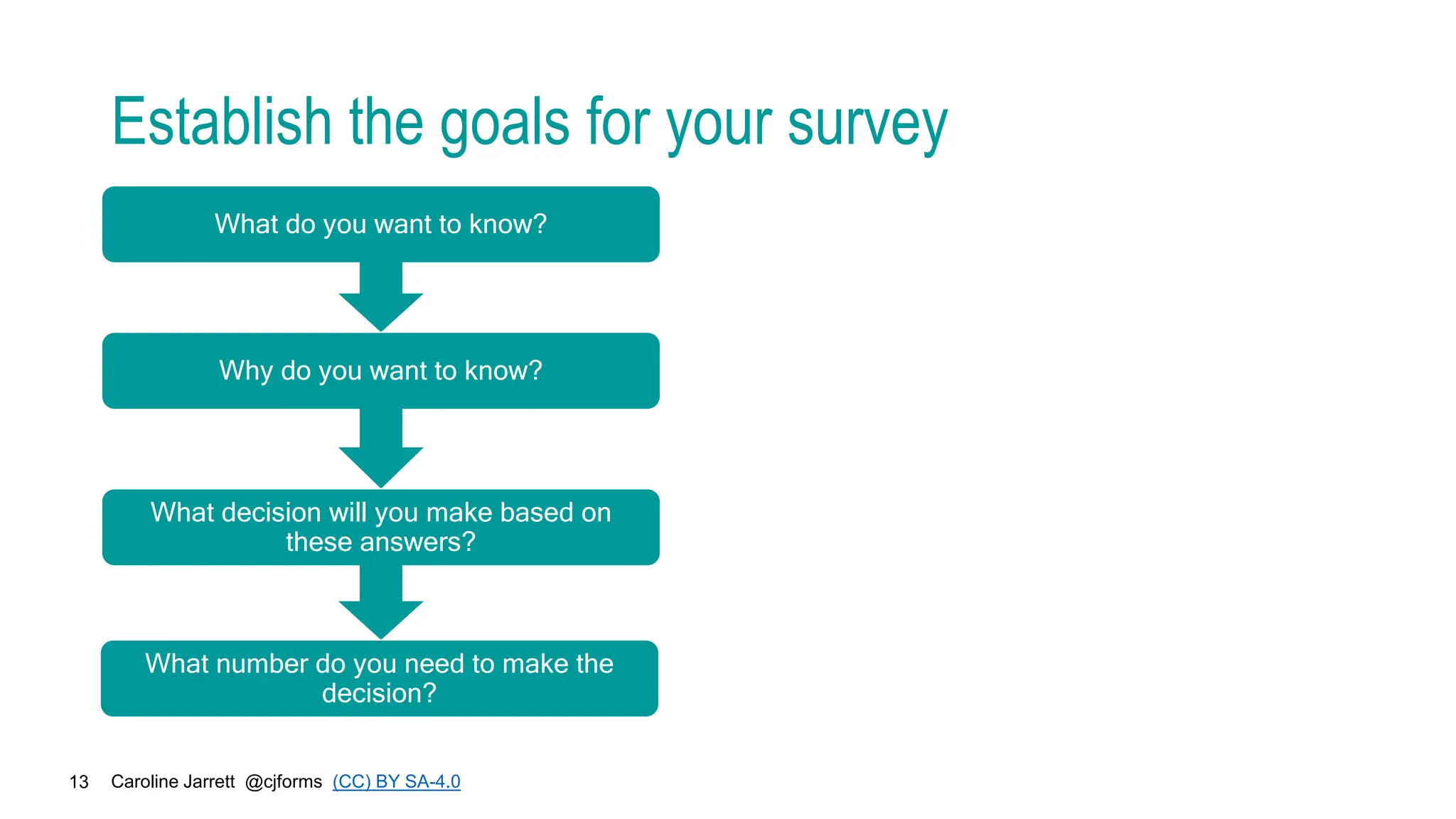 Caroline Jarrett @cjforms (CC) BY SA-4.0
13
Establish the goals for your survey
What do you want to know?
Why do you want to know?
What decision will you make based on
these answers?
What number do you need to make the
decision?
 