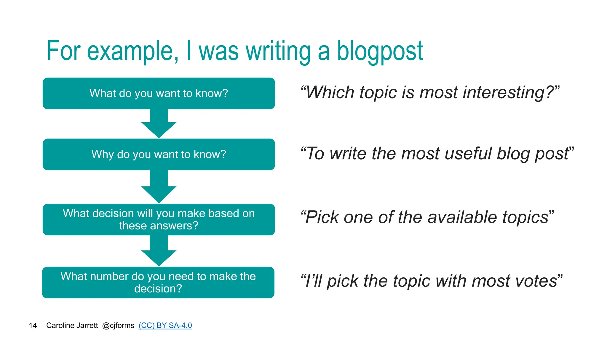 Caroline Jarrett @cjforms (CC) BY SA-4.0
14
For example, I was writing a blogpost
What do you want to know? “Which topic is most interesting?”
Why do you want to know? “To write the most useful blog post”
What decision will you make based on
these answers?
“Pick one of the available topics”
What number do you need to make the
decision? “I’ll pick the topic with most votes”
 