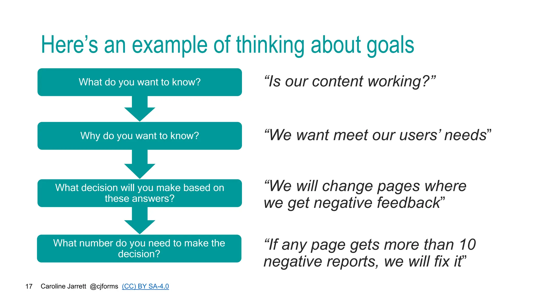 Caroline Jarrett @cjforms (CC) BY SA-4.0
17
Here’s an example of thinking about goals
What do you want to know? “Is our content working?”
Why do you want to know? “We want meet our users’ needs”
What decision will you make based on
these answers?
“We will change pages where
we get negative feedback”
What number do you need to make the
decision?
“If any page gets more than 10
negative reports, we will fix it”
 