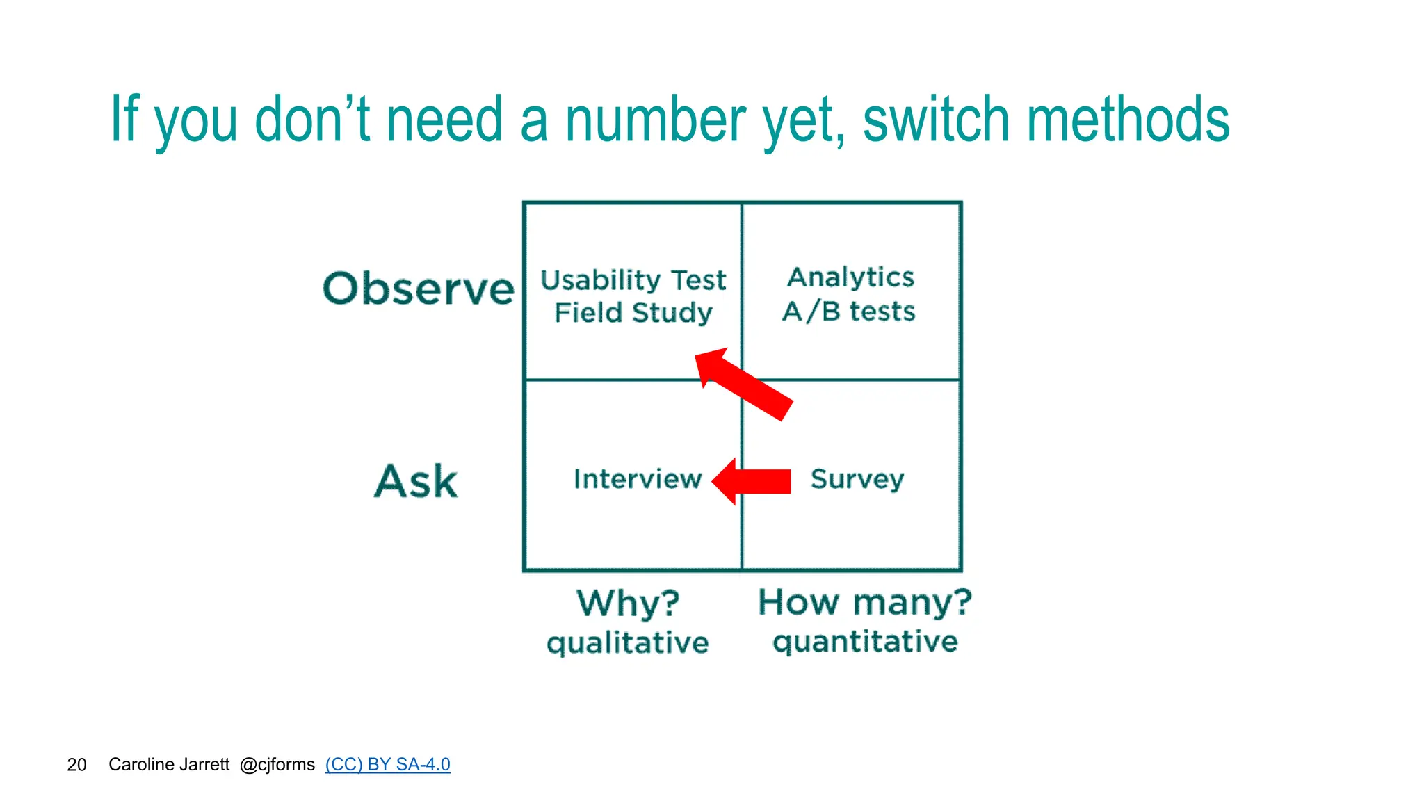 Caroline Jarrett @cjforms (CC) BY SA-4.0
20
If you don’t need a number yet, switch methods
 