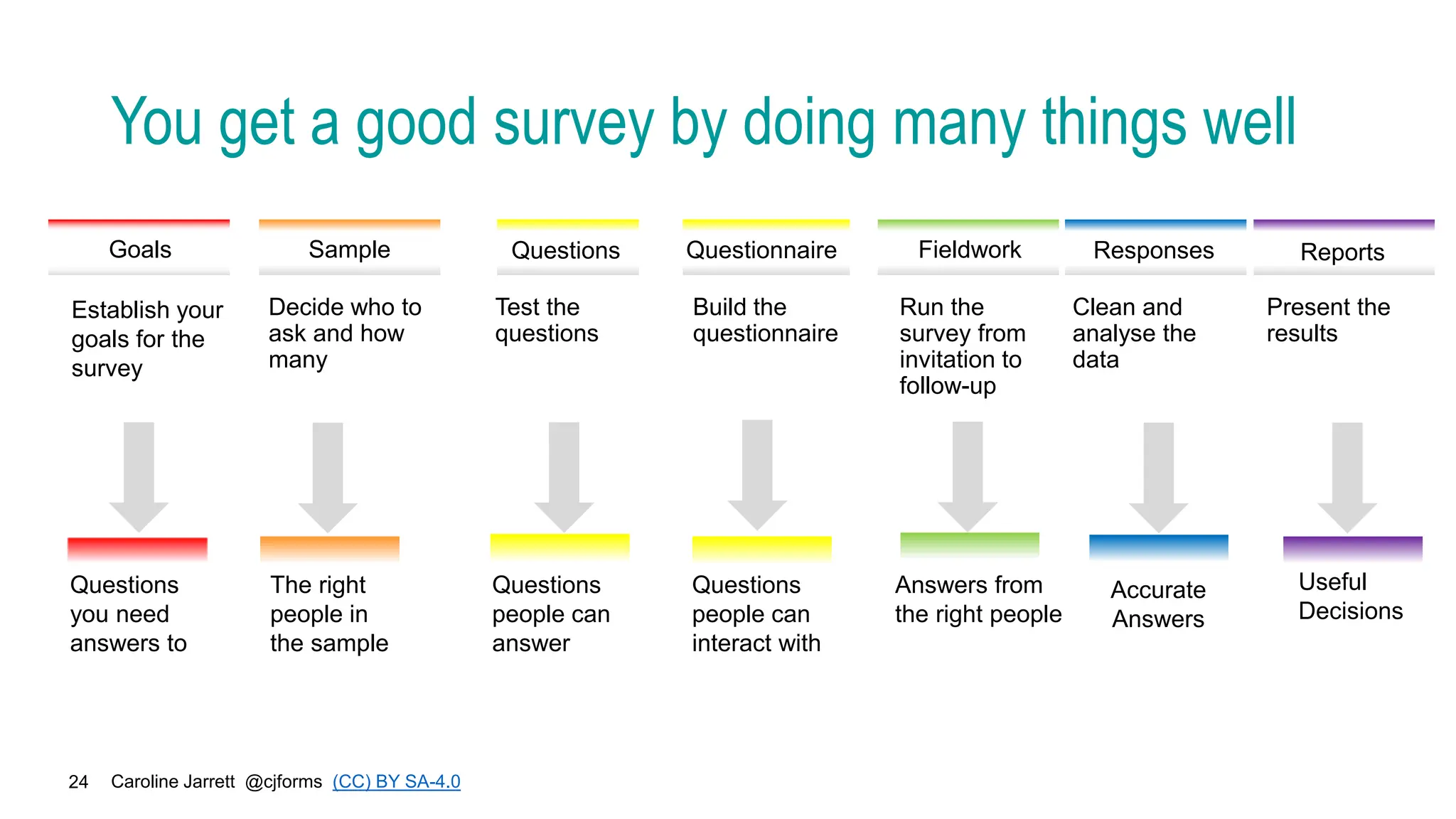 Caroline Jarrett @cjforms (CC) BY SA-4.0
24
You get a good survey by doing many things well
Establish your
goals for the
survey
Decide who to
ask and how
many
Build the
questionnaire
Run the
survey from
invitation to
follow-up
Clean and
analyse the
data
Present the
results
Questions
you need
answers to
The right
people in
the sample
Goals Sample Questionnaire Fieldwork
Answers from
the right people
Responses Reports
Accurate
Answers
Useful
Decisions
Test the
questions
Questions
Questions
people can
answer
Questions
people can
interact with
 
