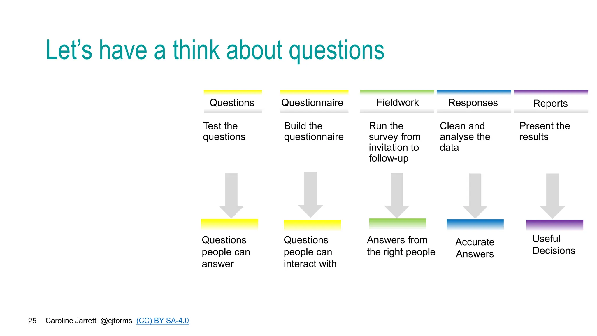 Caroline Jarrett @cjforms (CC) BY SA-4.0
25
Let’s have a think about questions
Build the
questionnaire
Run the
survey from
invitation to
follow-up
Clean and
analyse the
data
Present the
results
Questionnaire Fieldwork
Answers from
the right people
Responses Reports
Accurate
Answers
Useful
Decisions
Test the
questions
Questions
Questions
people can
answer
Questions
people can
interact with
 