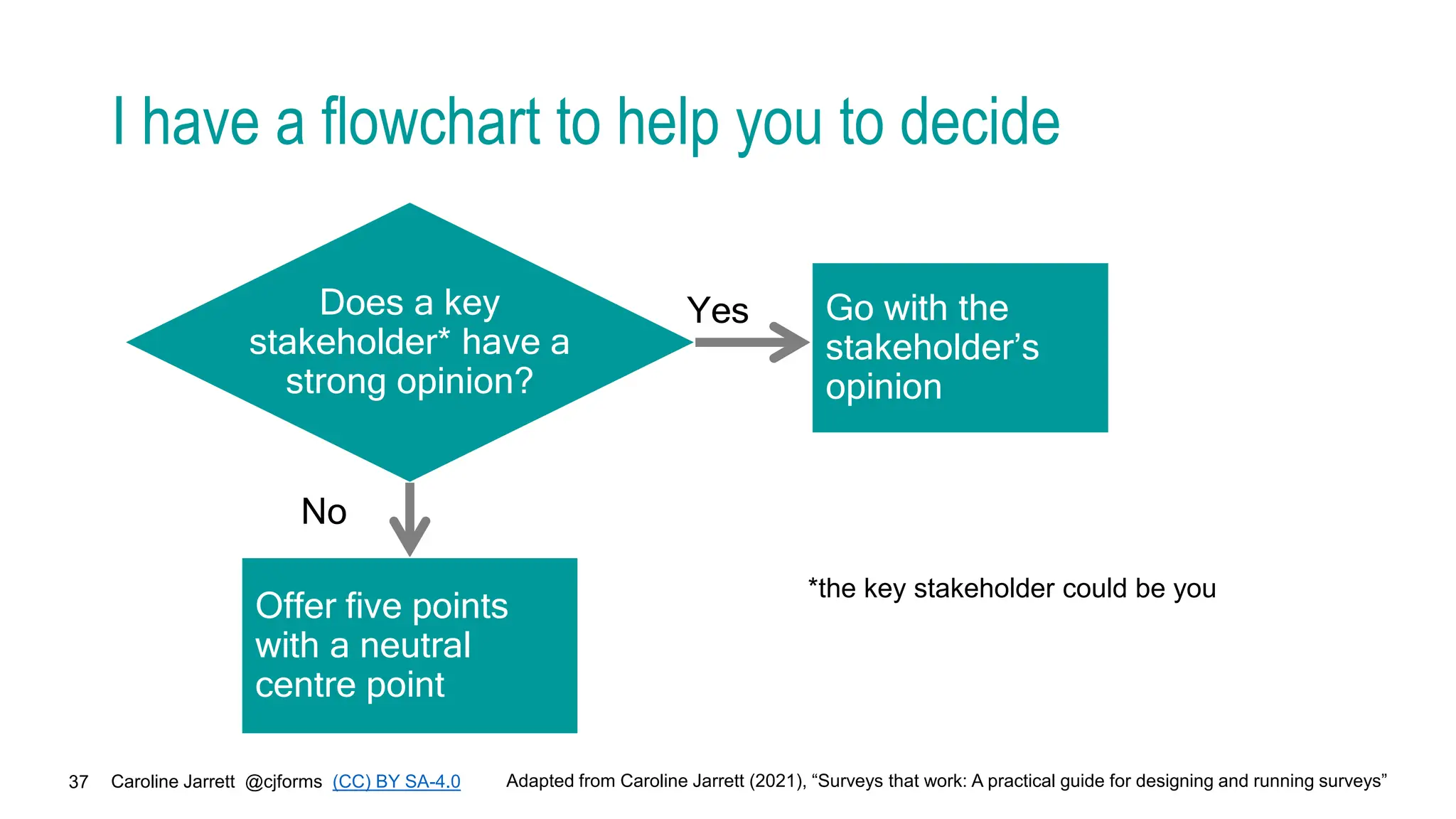 Caroline Jarrett @cjforms (CC) BY SA-4.0
37
I have a flowchart to help you to decide
Does a key
stakeholder* have a
strong opinion?
Yes Go with the
stakeholder’s
opinion
No
Offer five points
with a neutral
centre point
*the key stakeholder could be you
Adapted from Caroline Jarrett (2021), “Surveys that work: A practical guide for designing and running surveys”
 