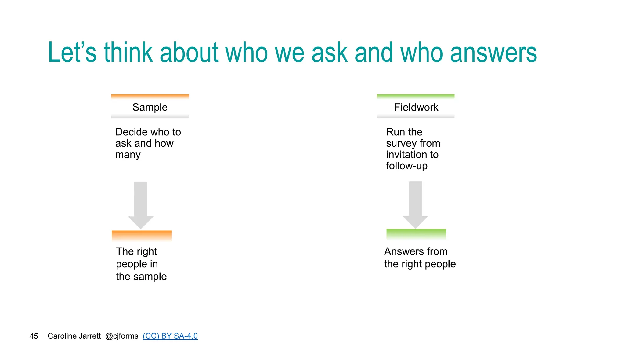 Caroline Jarrett @cjforms (CC) BY SA-4.0
45
Let’s think about who we ask and who answers
Decide who to
ask and how
many
Run the
survey from
invitation to
follow-up
The right
people in
the sample
Sample Fieldwork
Answers from
the right people
 