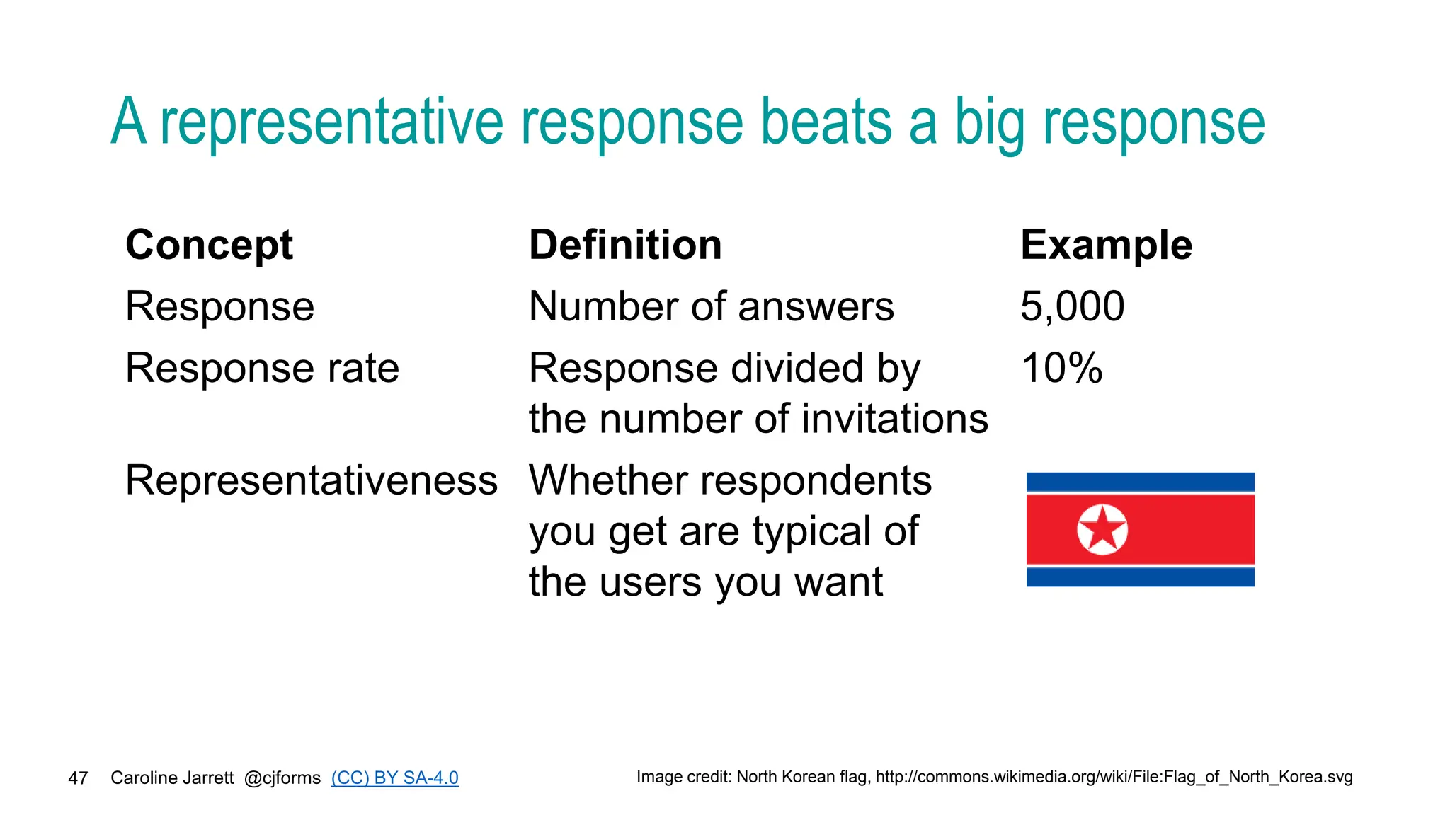 Caroline Jarrett @cjforms (CC) BY SA-4.0
47
A representative response beats a big response
Concept Definition Example
Response Number of answers 5,000
Response rate Response divided by
the number of invitations
10%
Representativeness Whether respondents
you get are typical of
the users you want
Image credit: North Korean flag, http://commons.wikimedia.org/wiki/File:Flag_of_North_Korea.svg
 