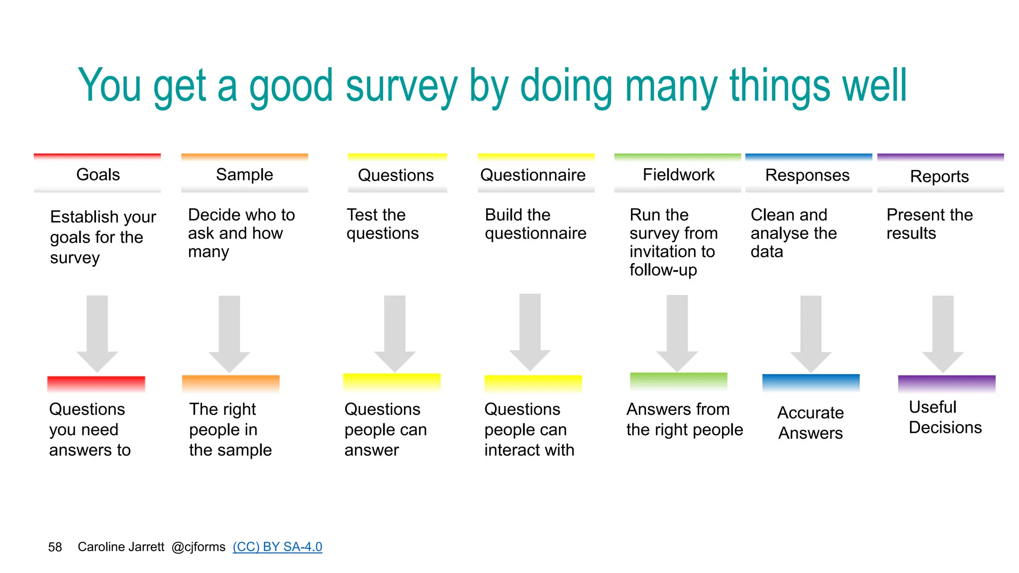 Caroline Jarrett @cjforms (CC) BY SA-4.0
58
You get a good survey by doing many things well
Establish your
goals for the
survey
Decide who to
ask and how
many
Build the
questionnaire
Run the
survey from
invitation to
follow-up
Clean and
analyse the
data
Present the
results
Questions
you need
answers to
The right
people in
the sample
Goals Sample Questionnaire Fieldwork
Answers from
the right people
Responses Reports
Accurate
Answers
Useful
Decisions
Test the
questions
Questions
Questions
people can
answer
Questions
people can
interact with
 