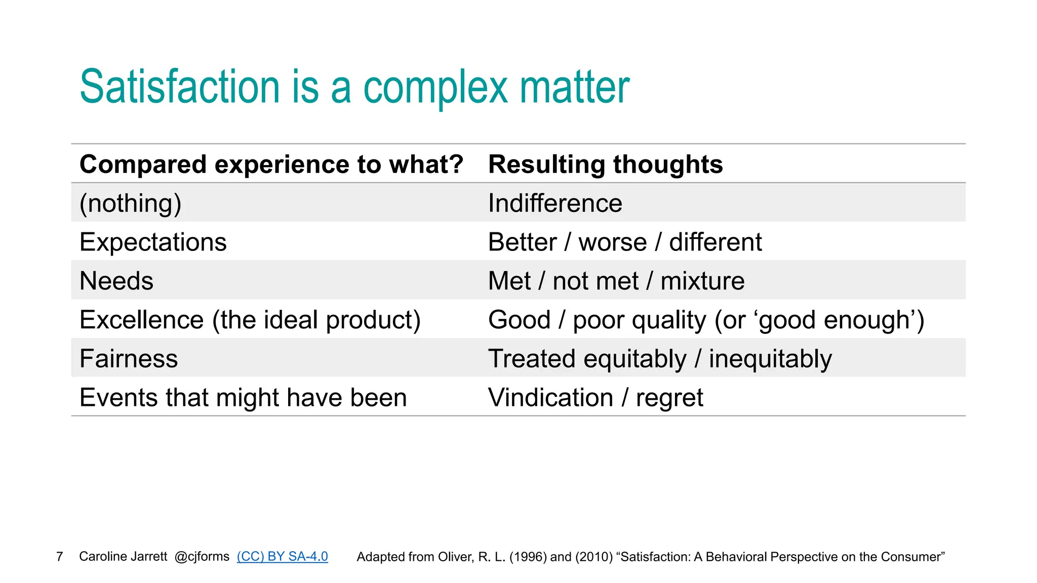 Caroline Jarrett @cjforms (CC) BY SA-4.0
7
Satisfaction is a complex matter
Compared experience to what? Resulting thoughts
(nothing) Indifference
Expectations Better / worse / different
Needs Met / not met / mixture
Excellence (the ideal product) Good / poor quality (or ‘good enough’)
Fairness Treated equitably / inequitably
Events that might have been Vindication / regret
Adapted from Oliver, R. L. (1996) and (2010) “Satisfaction: A Behavioral Perspective on the Consumer”
 