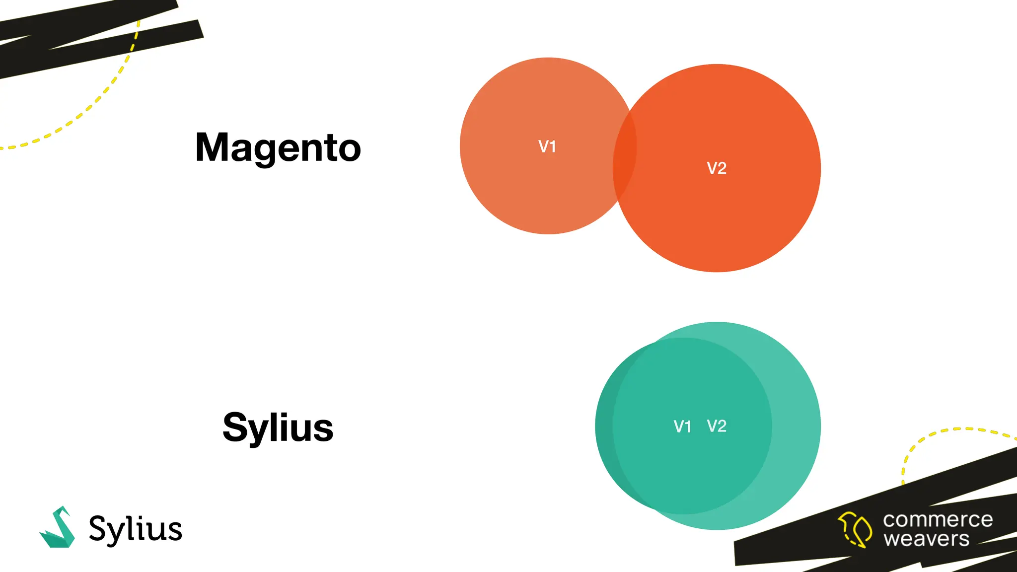V1
V2
V1 V2
V1
Magento
Sylius
 